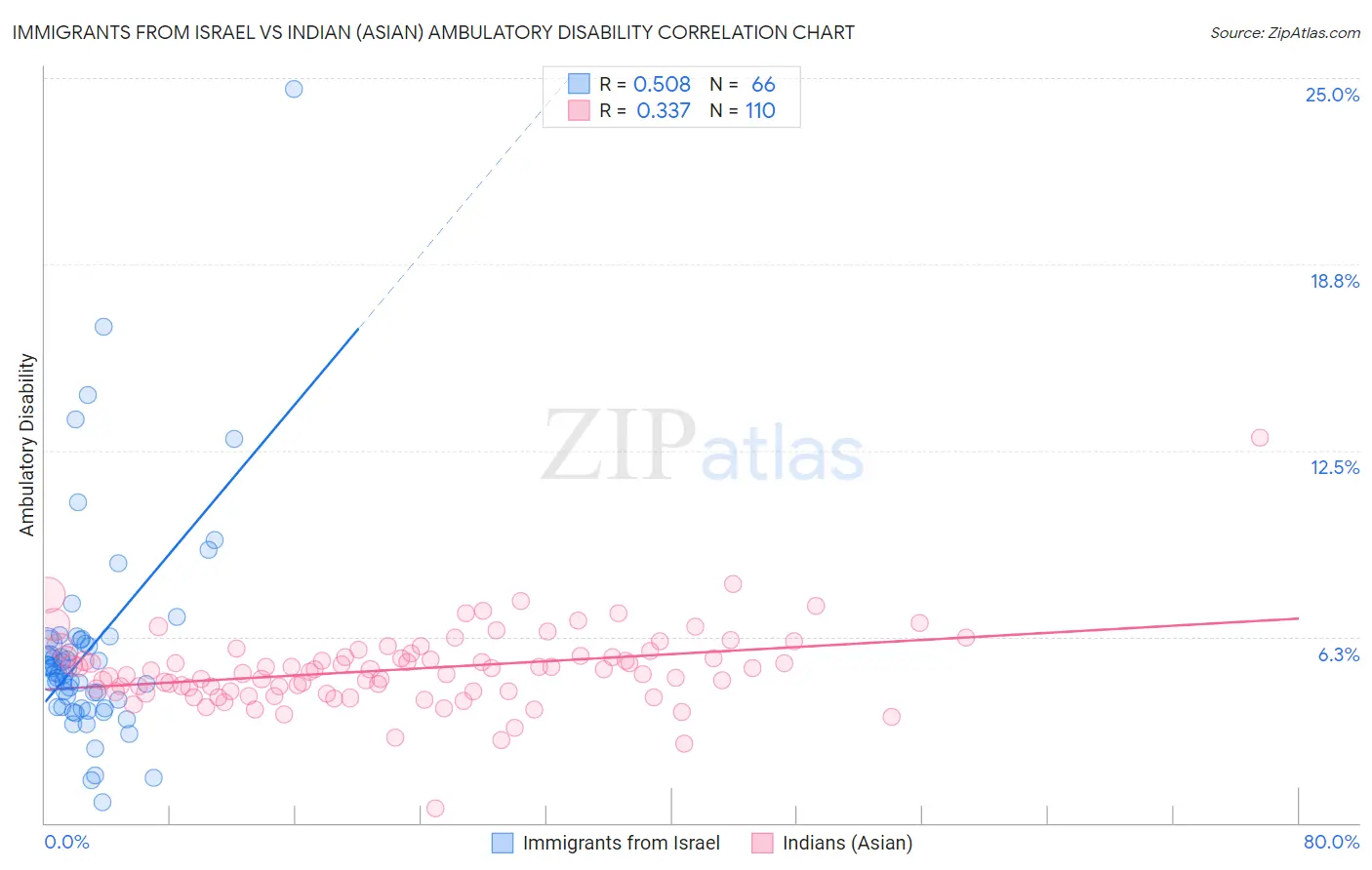 Immigrants from Israel vs Indian (Asian) Ambulatory Disability