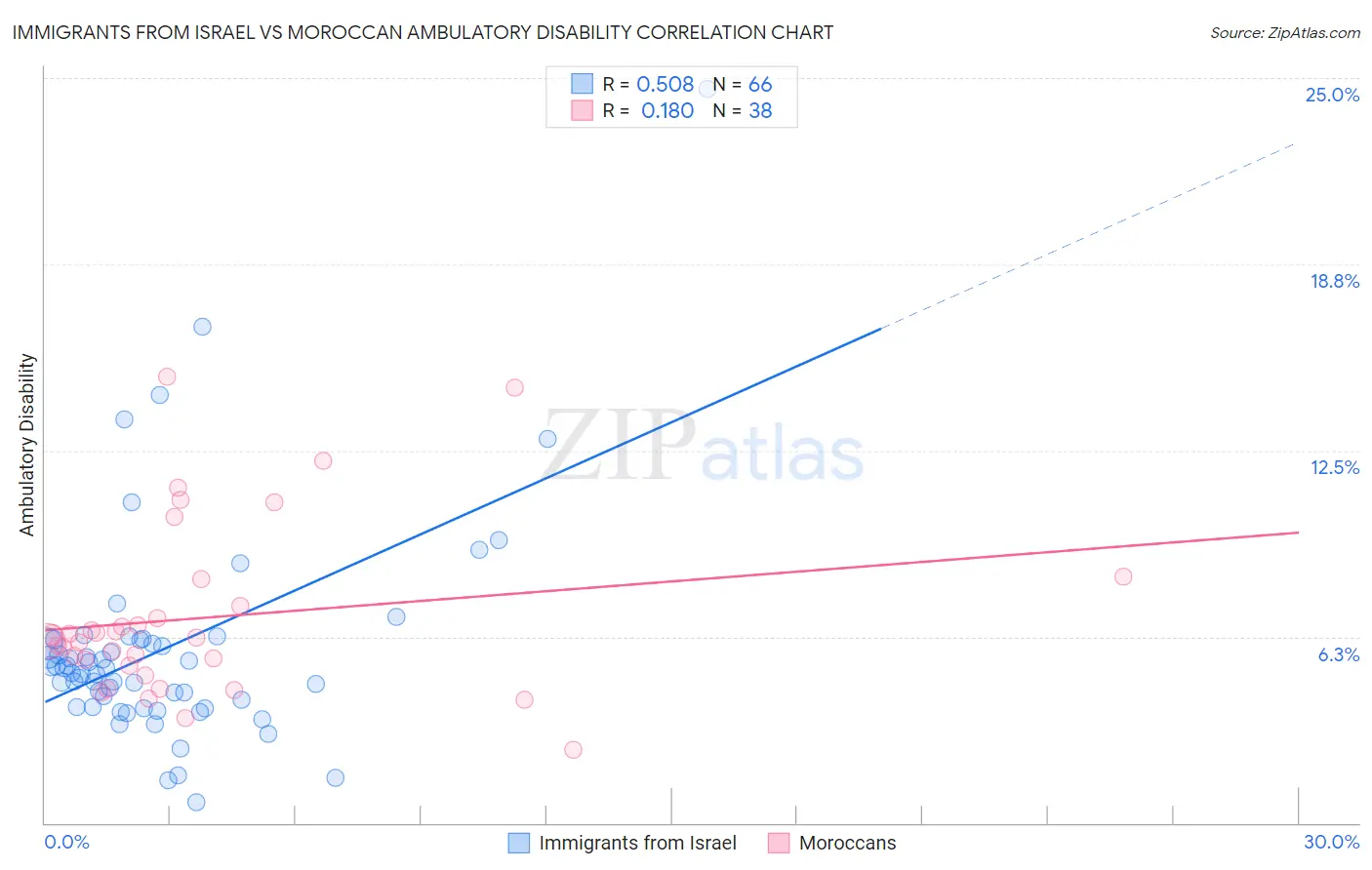 Immigrants from Israel vs Moroccan Ambulatory Disability