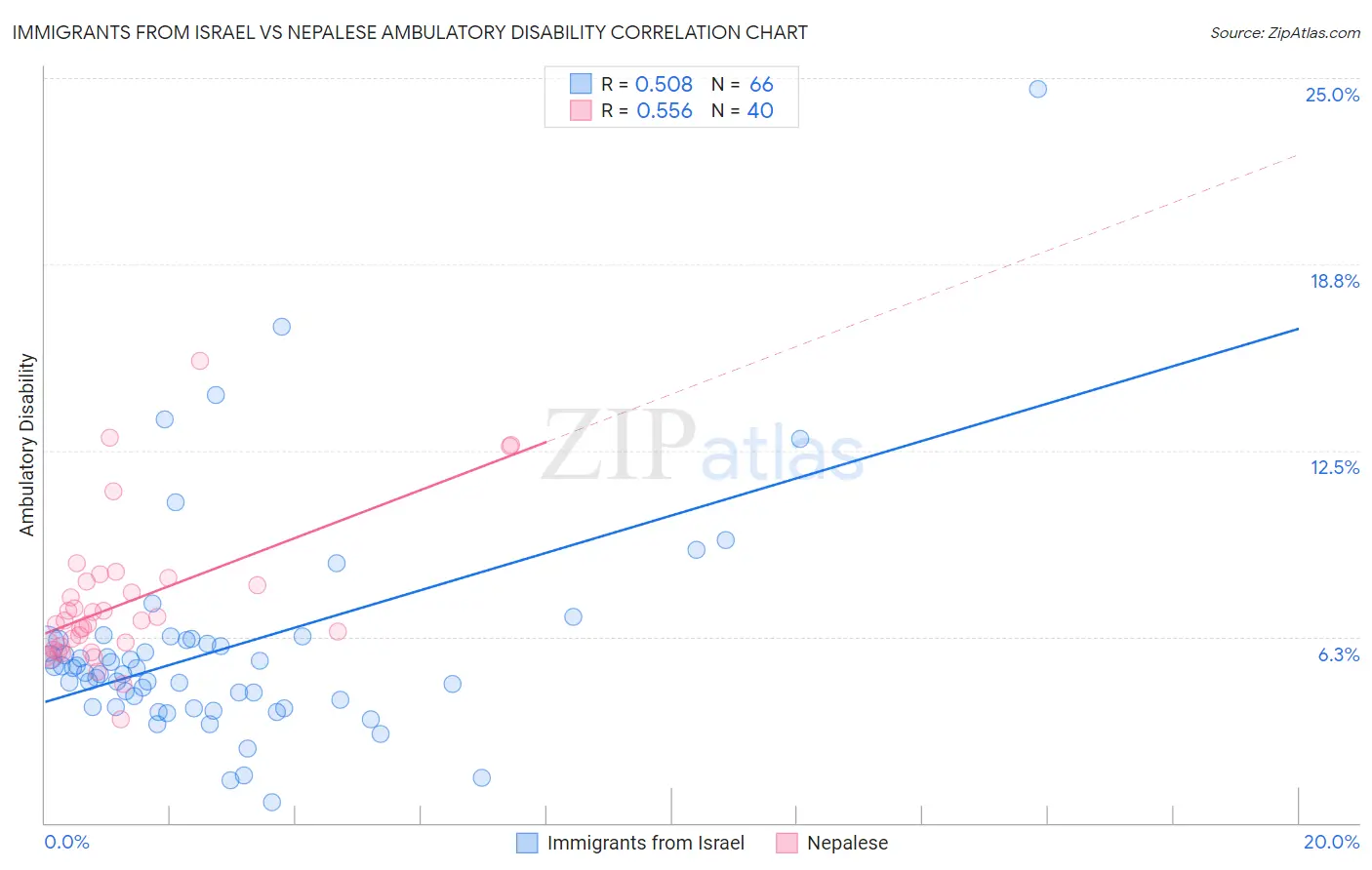 Immigrants from Israel vs Nepalese Ambulatory Disability