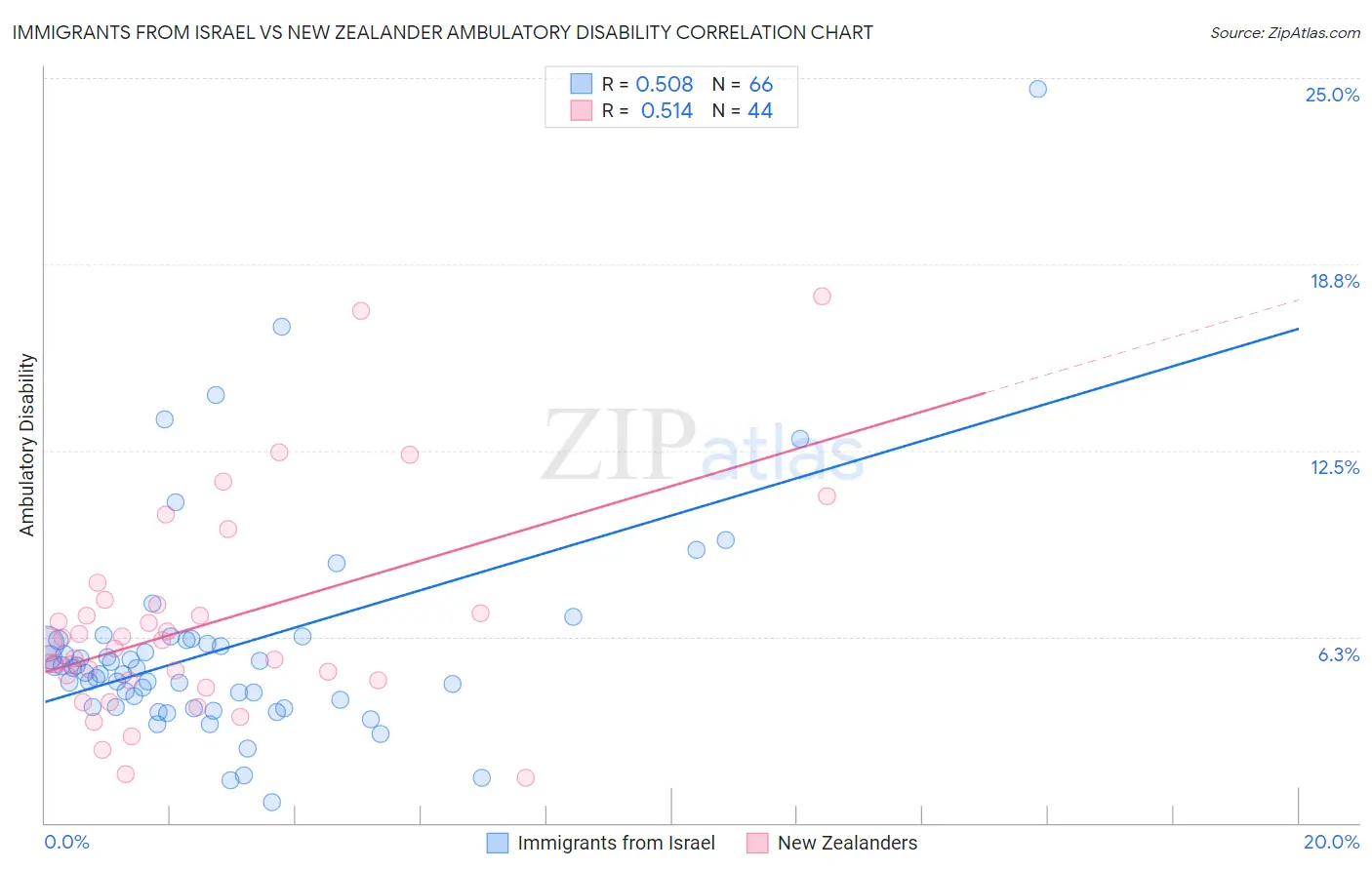 Immigrants from Israel vs New Zealander Ambulatory Disability