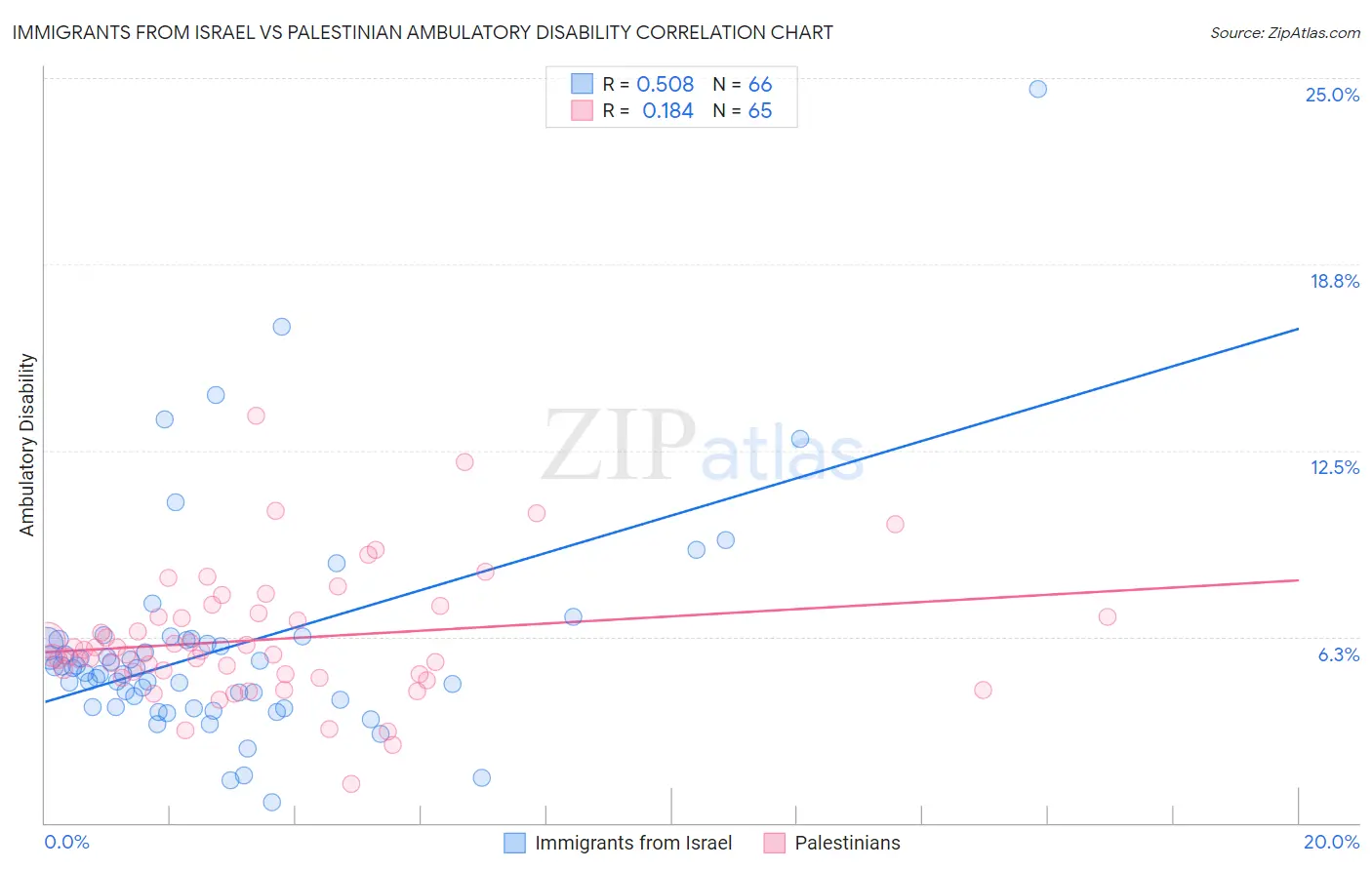 Immigrants from Israel vs Palestinian Ambulatory Disability