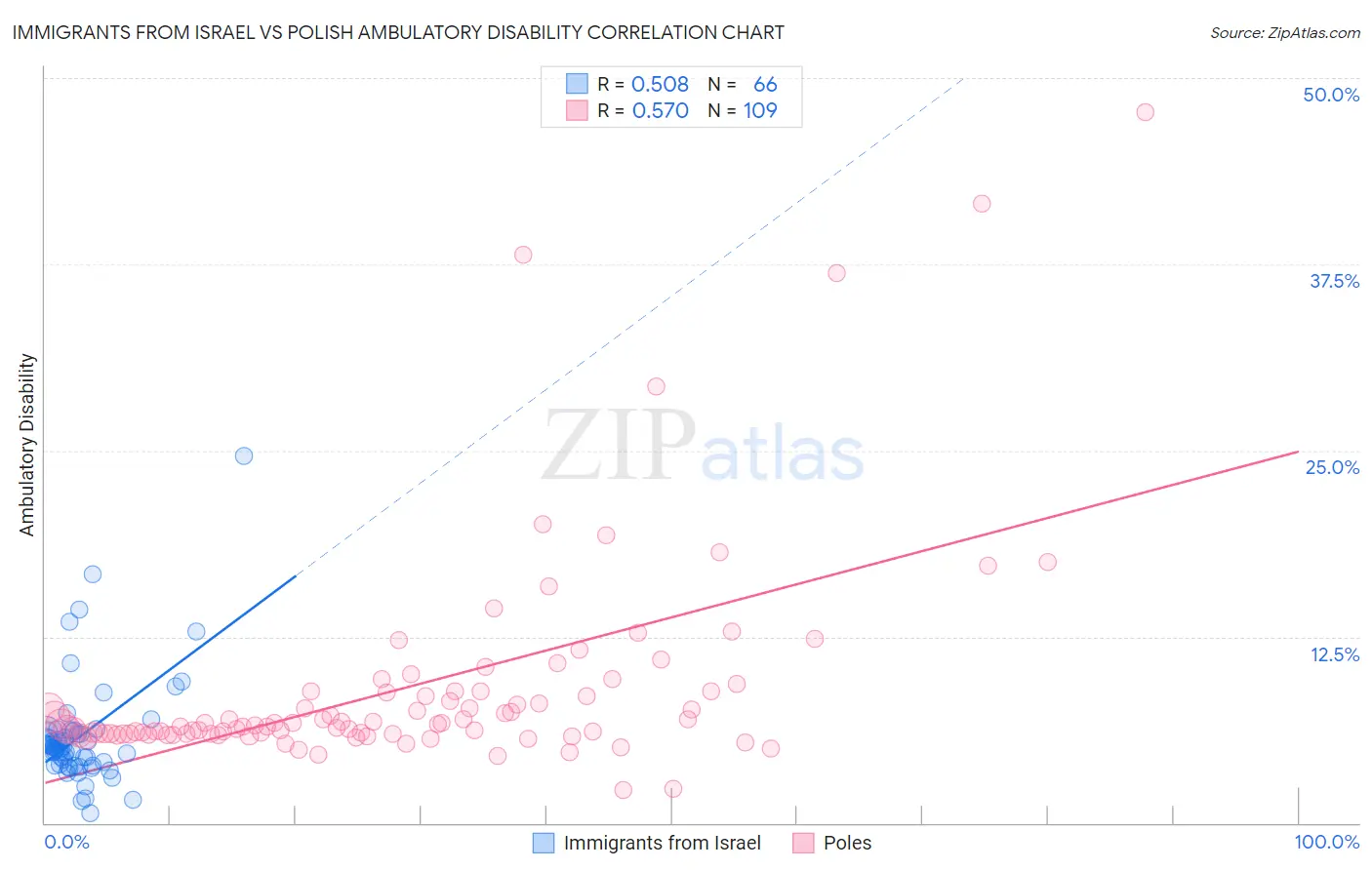 Immigrants from Israel vs Polish Ambulatory Disability