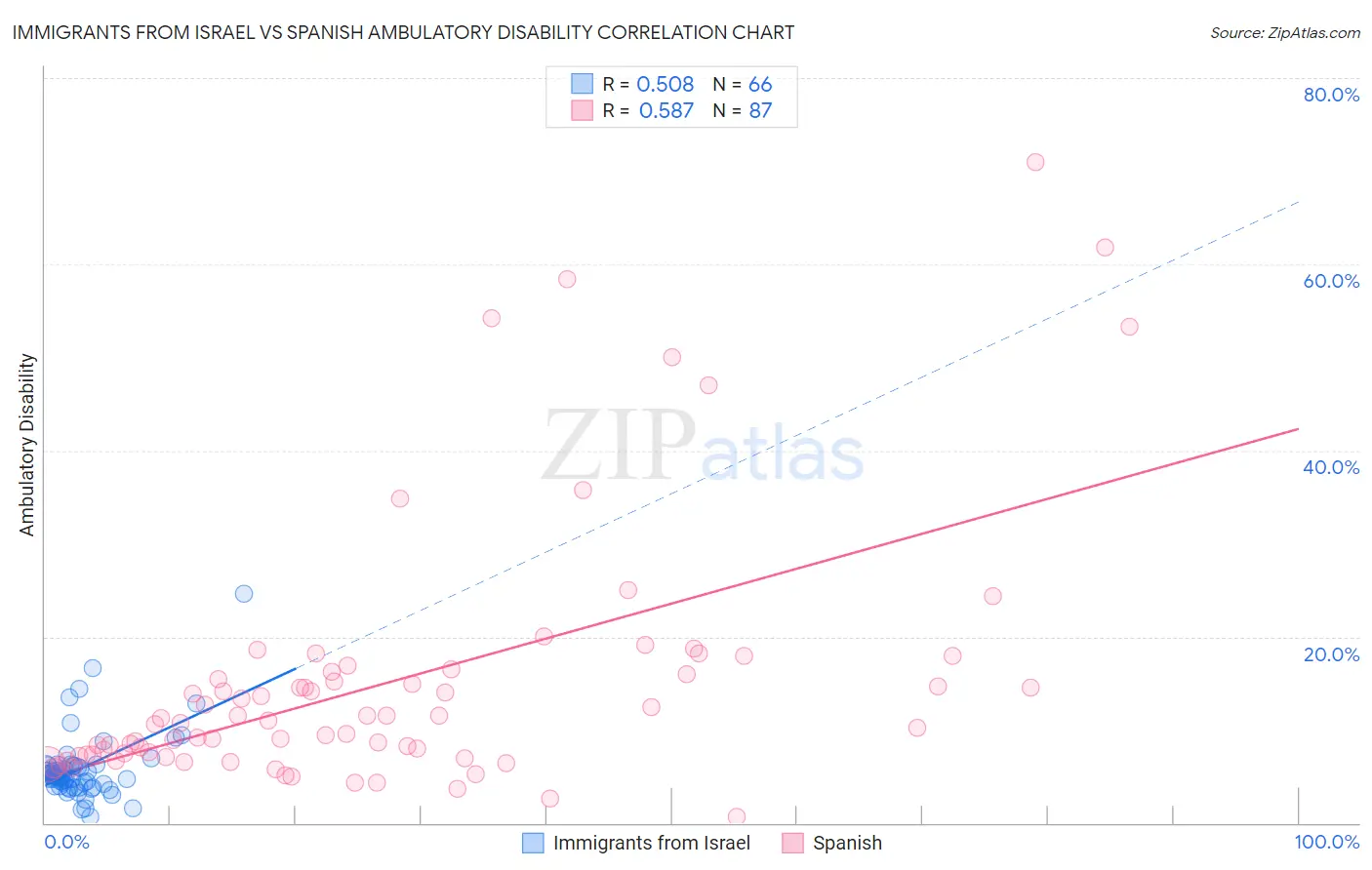 Immigrants from Israel vs Spanish Ambulatory Disability