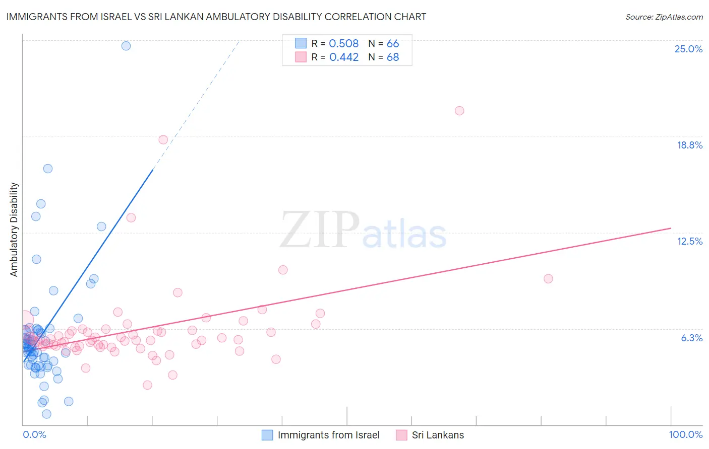 Immigrants from Israel vs Sri Lankan Ambulatory Disability