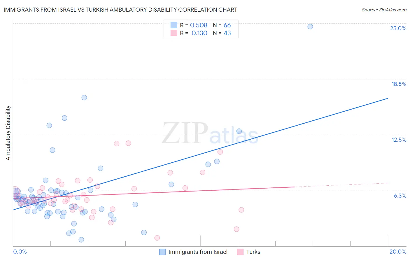 Immigrants from Israel vs Turkish Ambulatory Disability