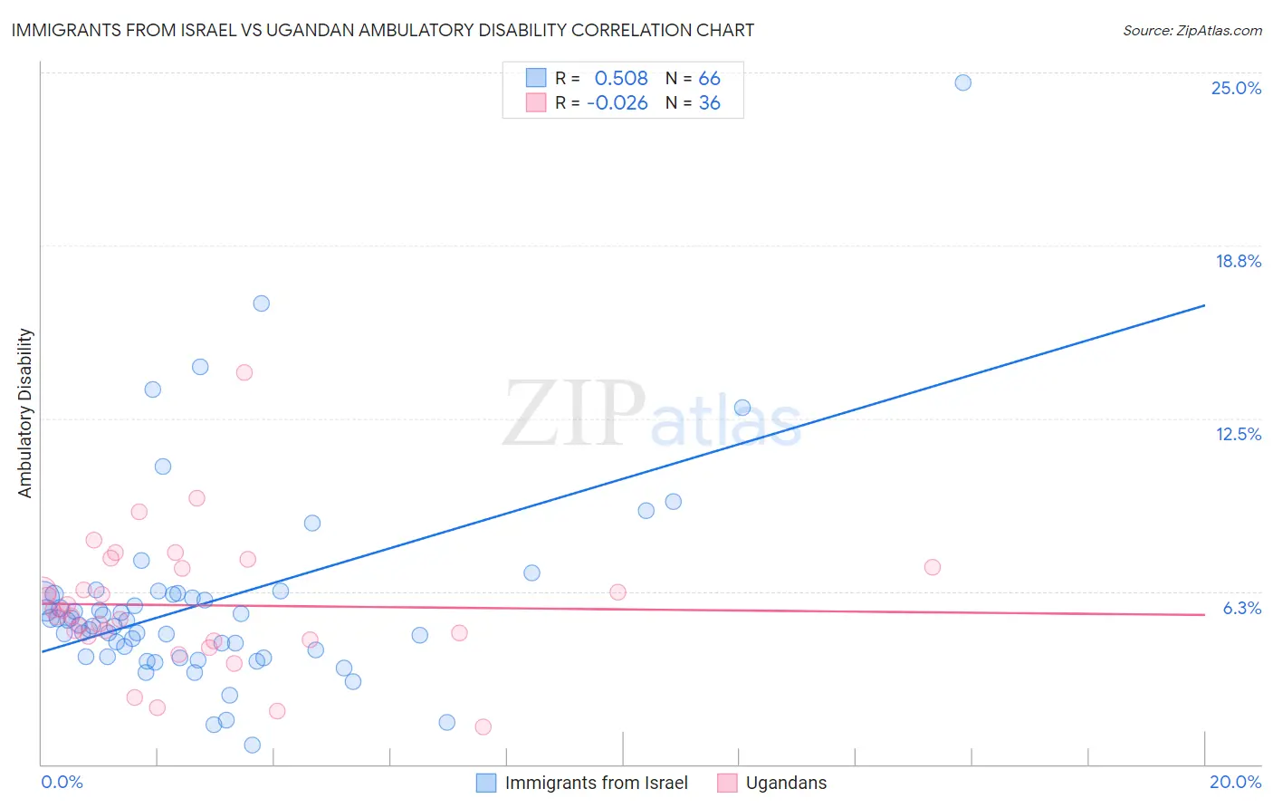 Immigrants from Israel vs Ugandan Ambulatory Disability