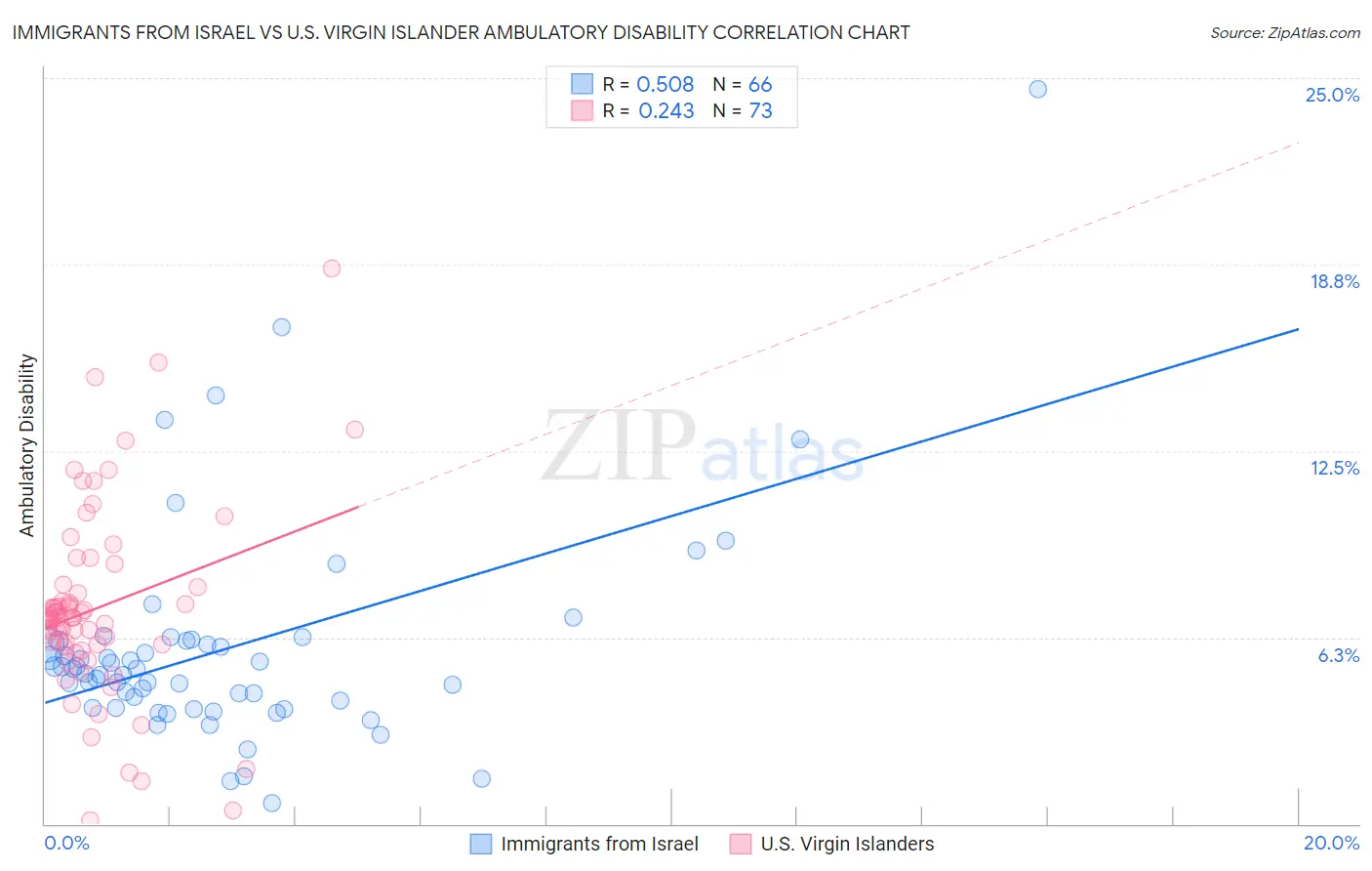 Immigrants from Israel vs U.S. Virgin Islander Ambulatory Disability