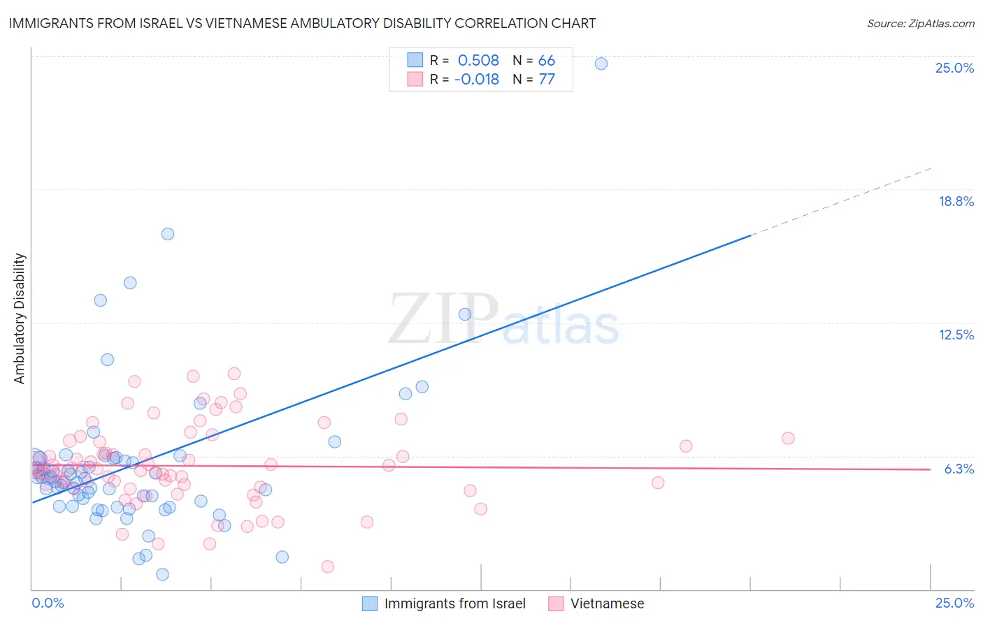 Immigrants from Israel vs Vietnamese Ambulatory Disability