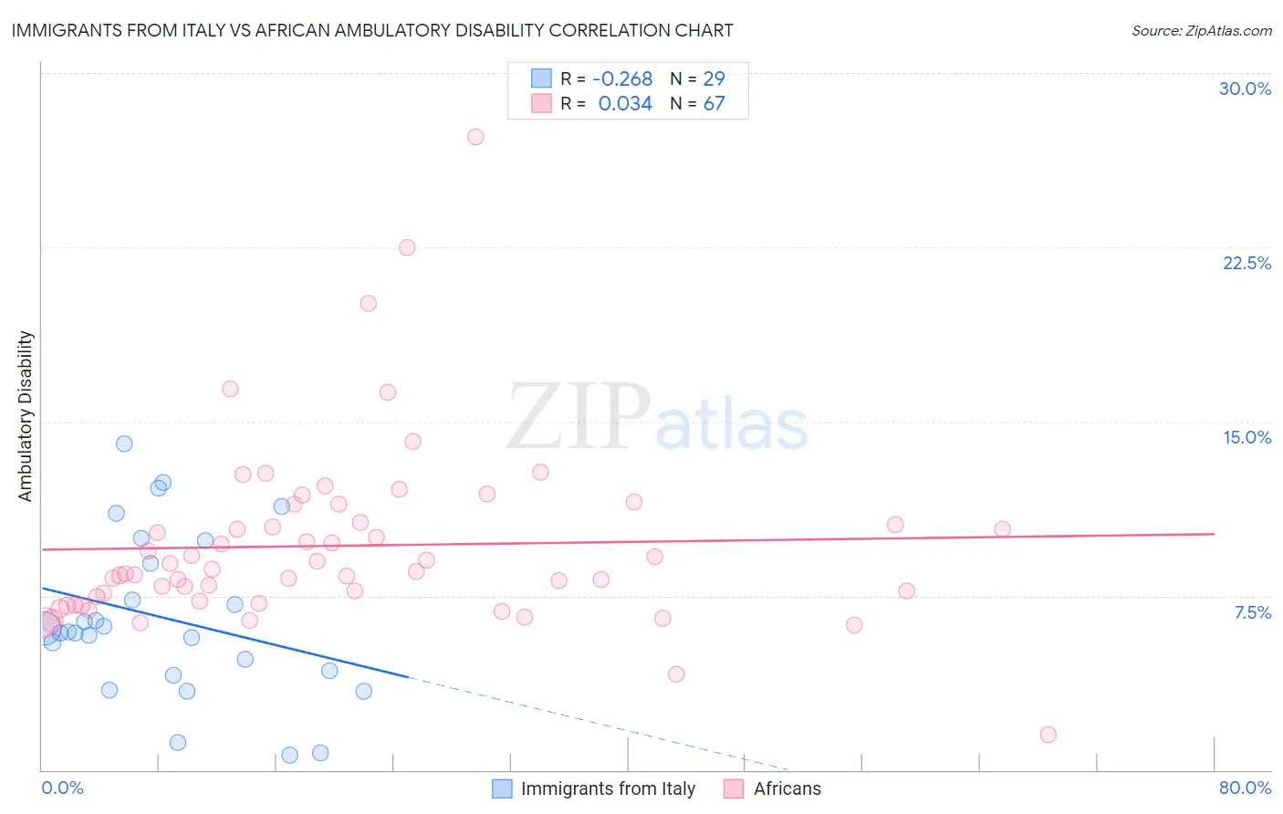 Immigrants from Italy vs African Ambulatory Disability