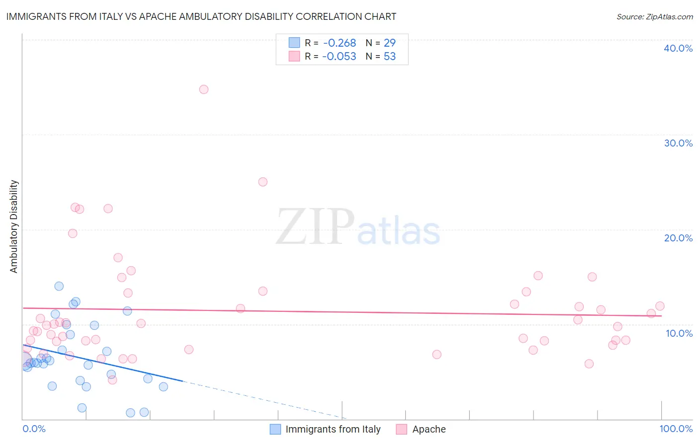 Immigrants from Italy vs Apache Ambulatory Disability