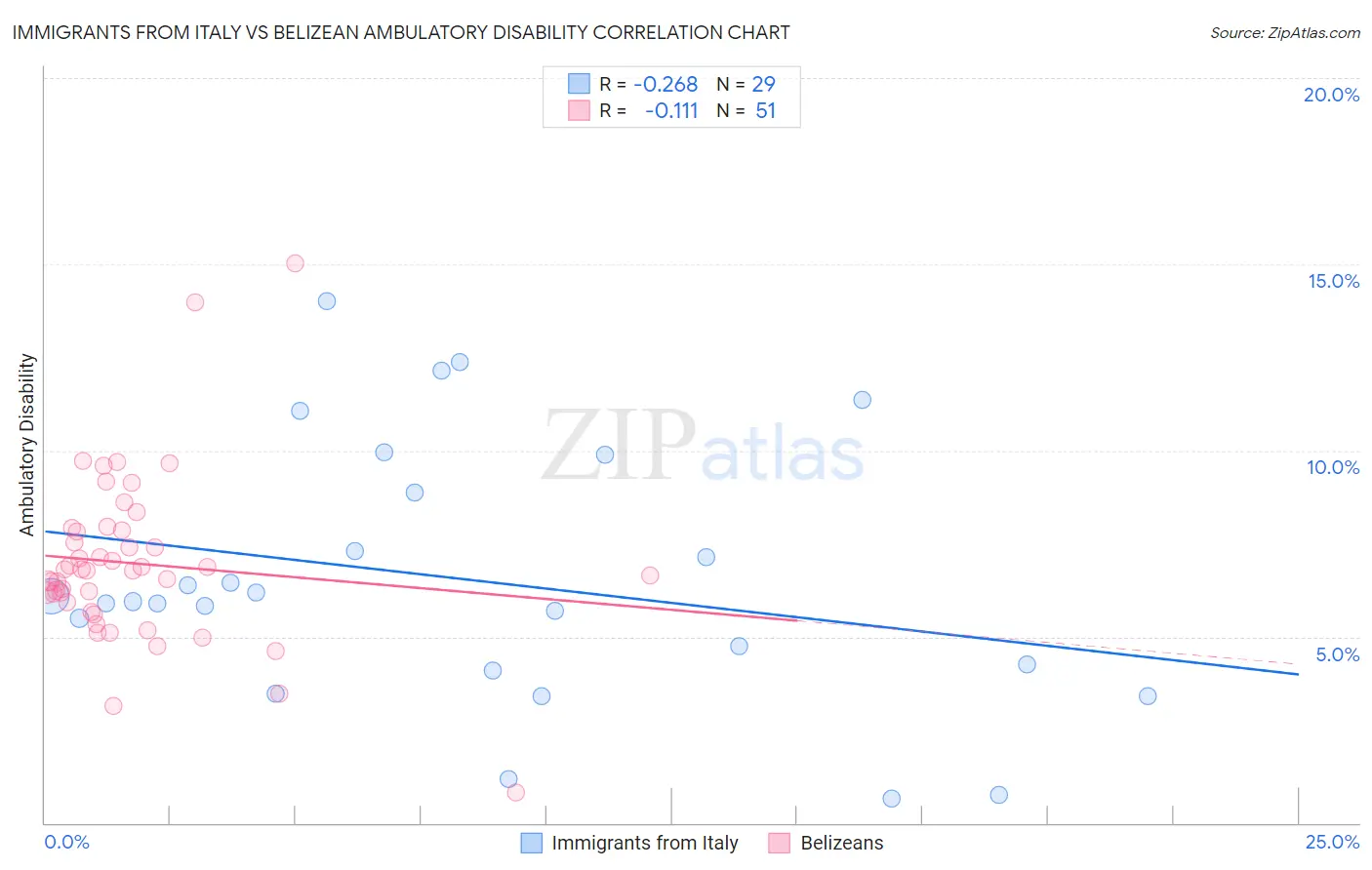 Immigrants from Italy vs Belizean Ambulatory Disability