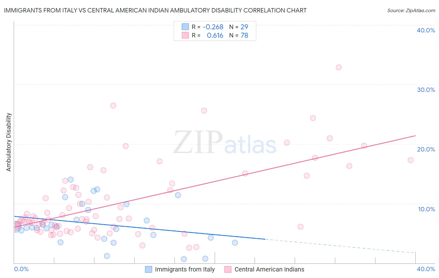 Immigrants from Italy vs Central American Indian Ambulatory Disability