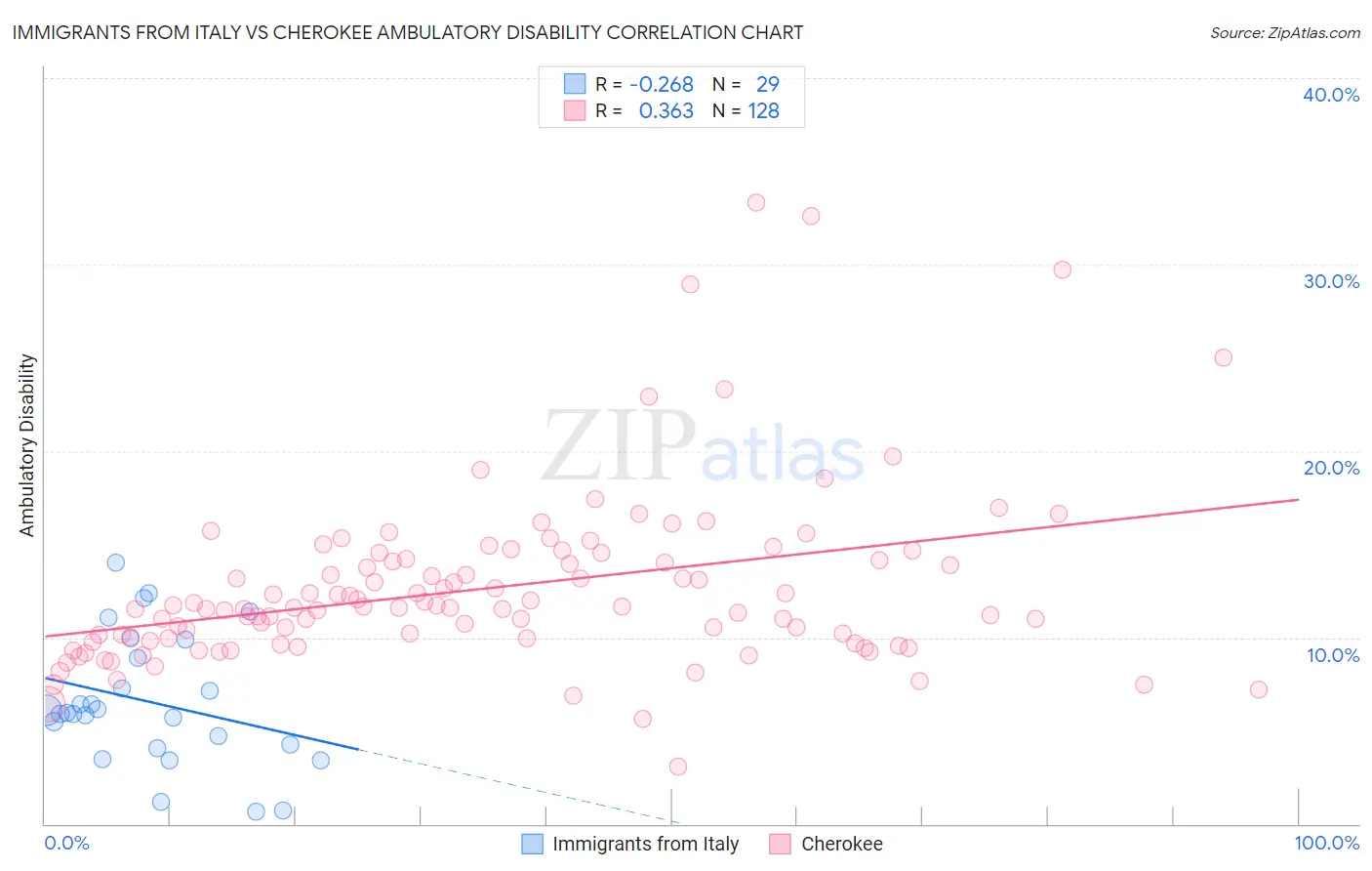 Immigrants from Italy vs Cherokee Ambulatory Disability