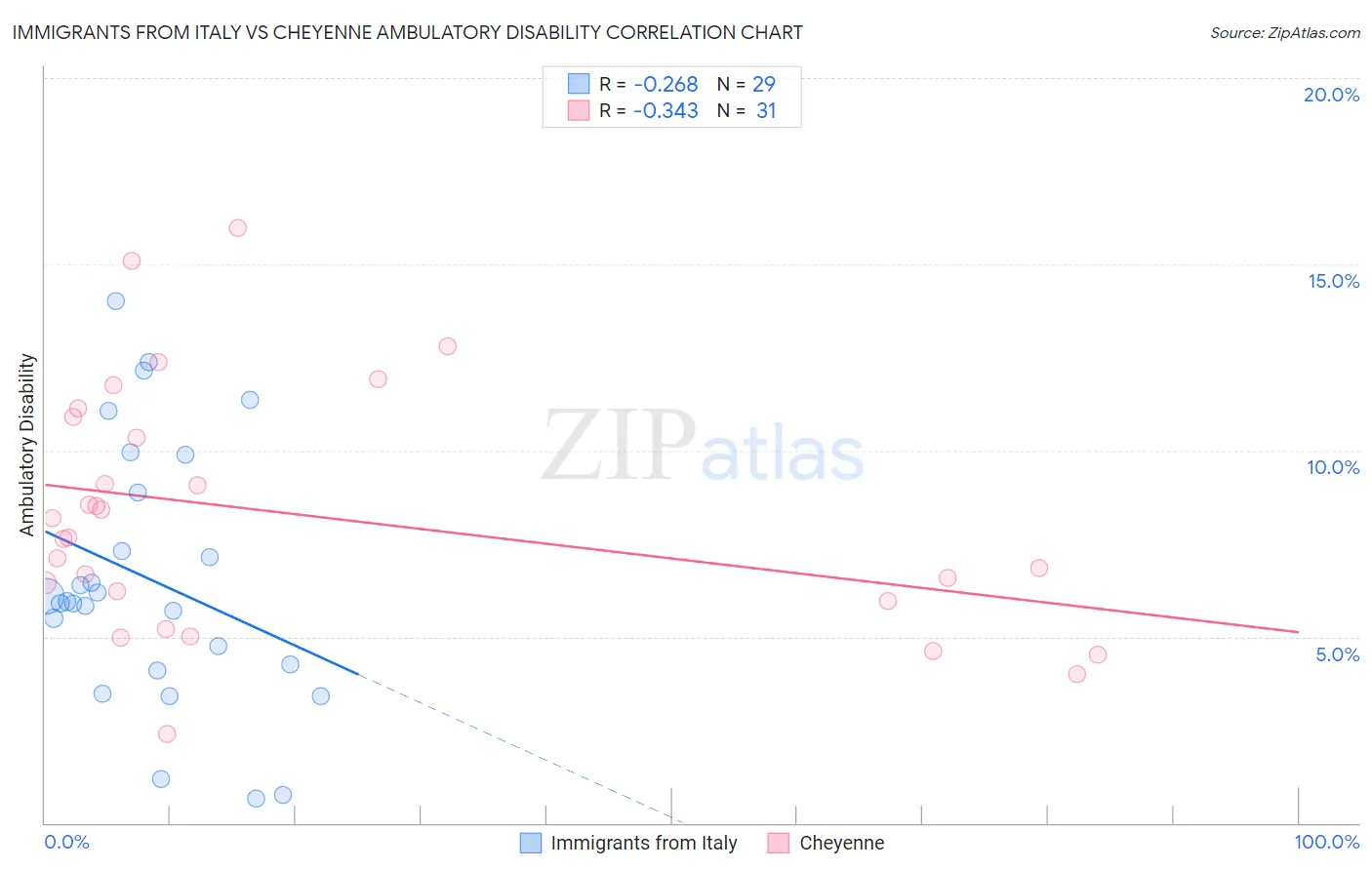 Immigrants from Italy vs Cheyenne Ambulatory Disability