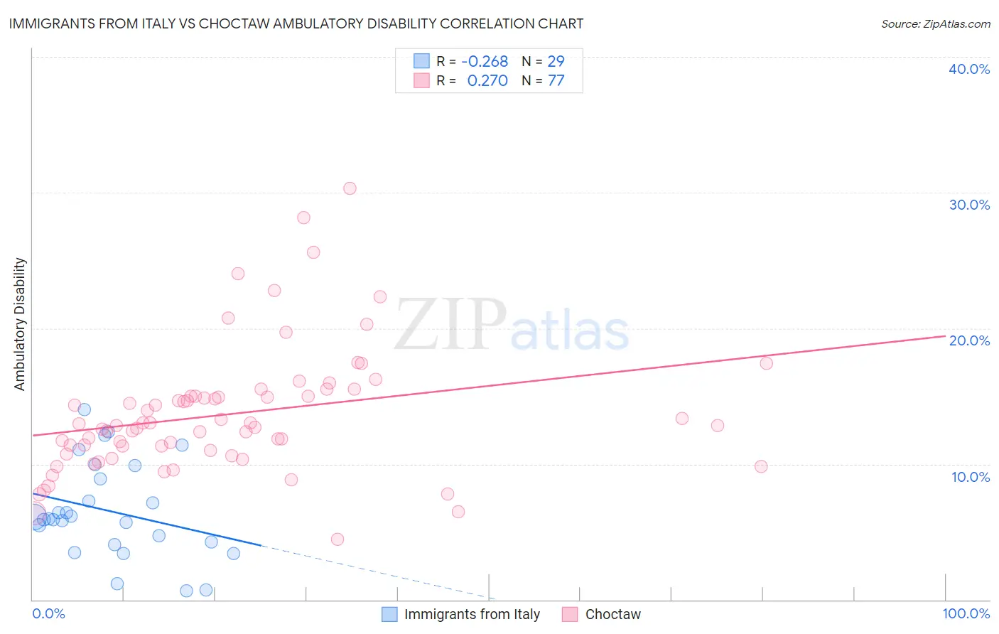 Immigrants from Italy vs Choctaw Ambulatory Disability