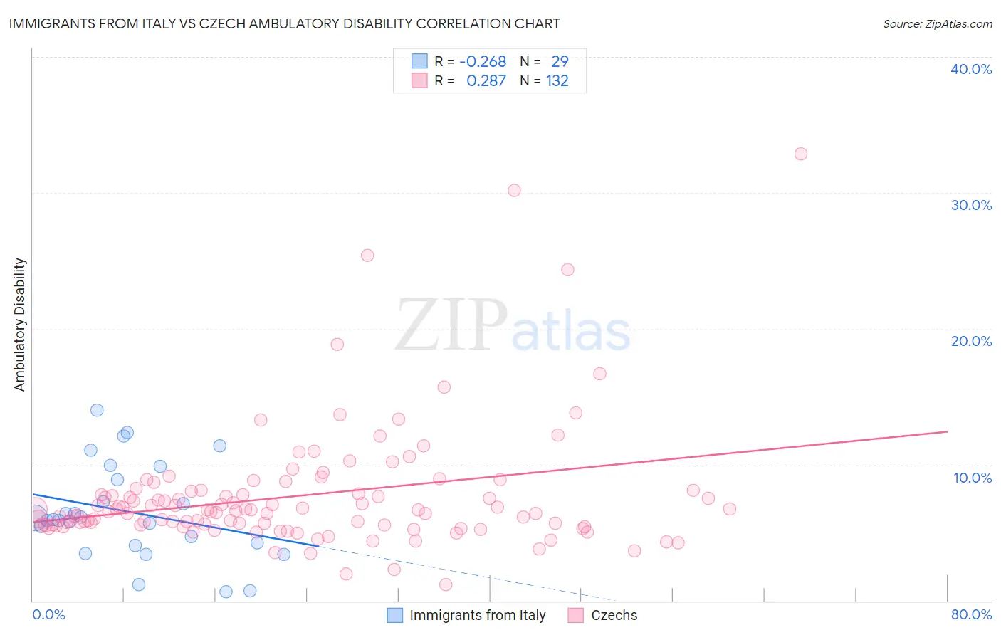 Immigrants from Italy vs Czech Ambulatory Disability