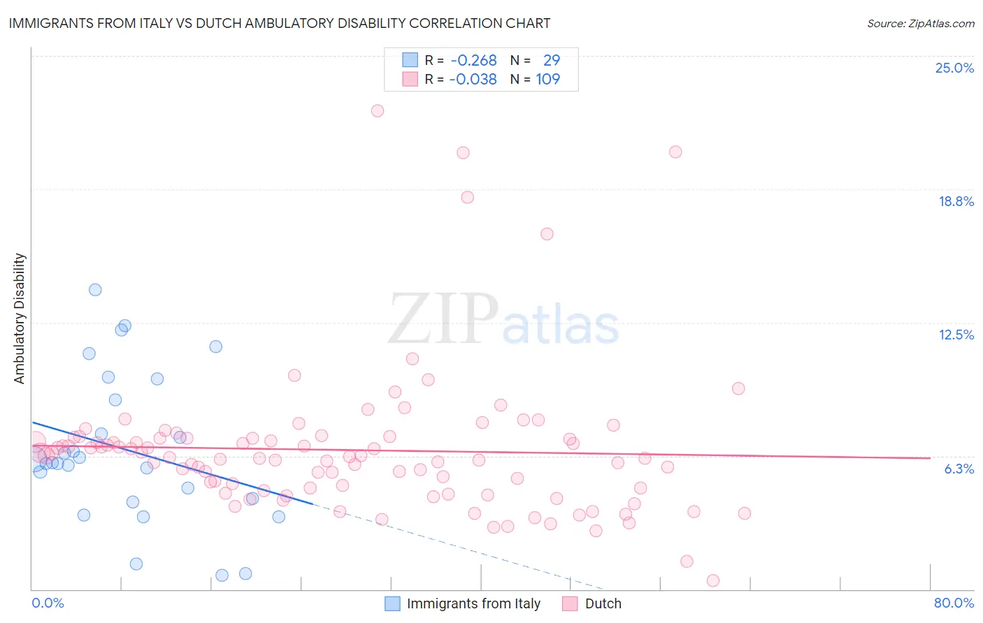 Immigrants from Italy vs Dutch Ambulatory Disability