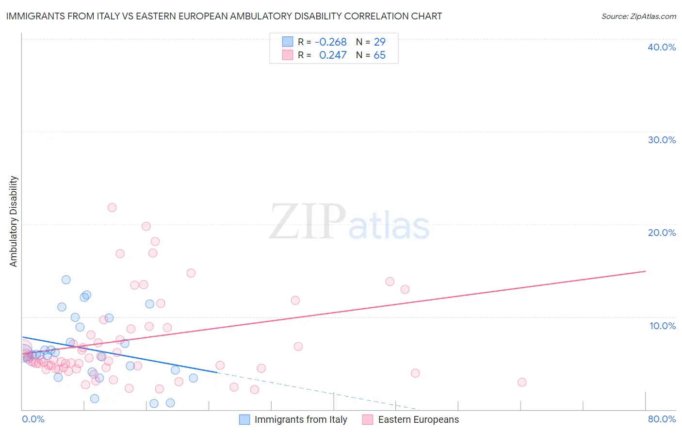 Immigrants from Italy vs Eastern European Ambulatory Disability