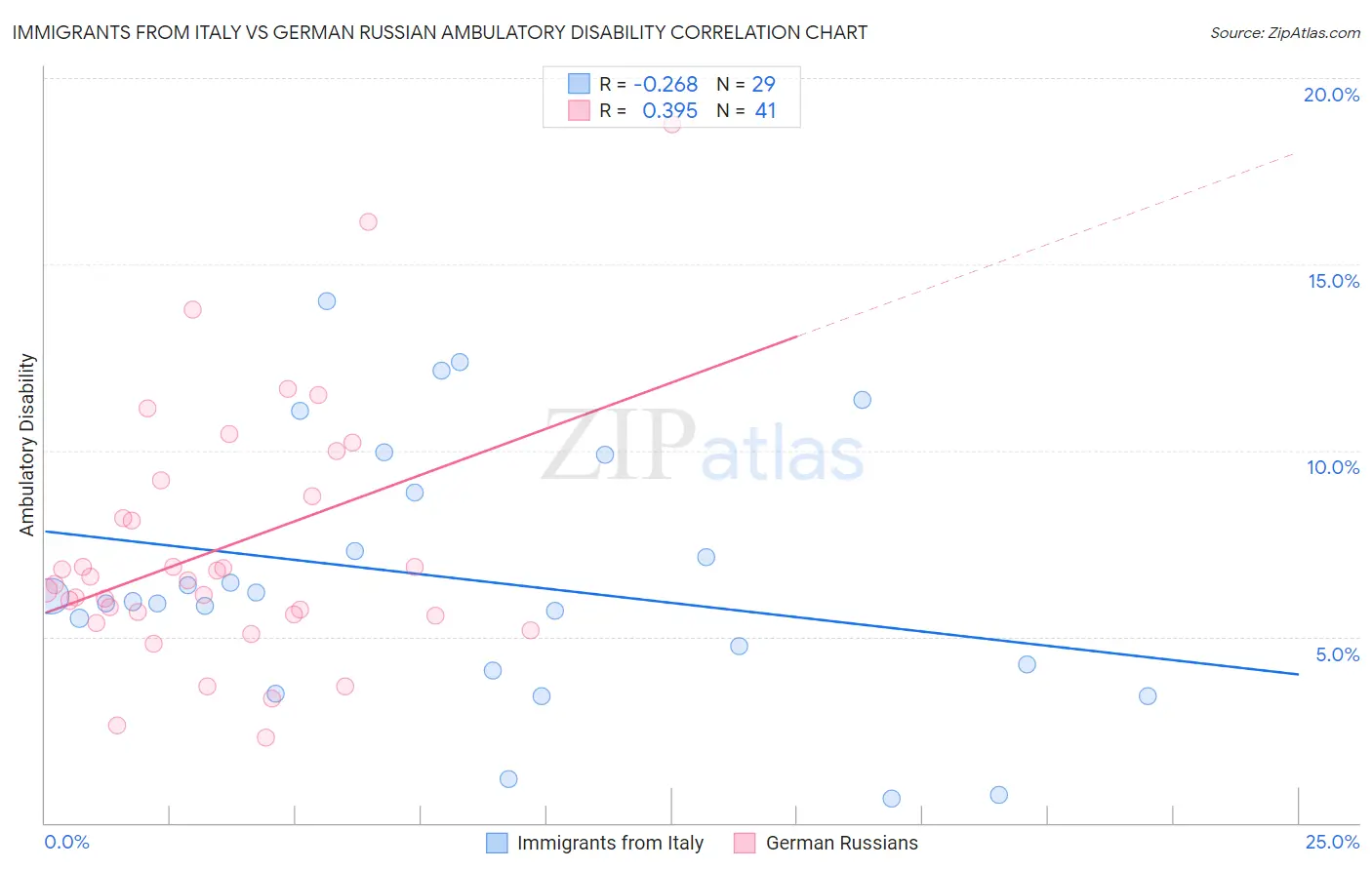 Immigrants from Italy vs German Russian Ambulatory Disability