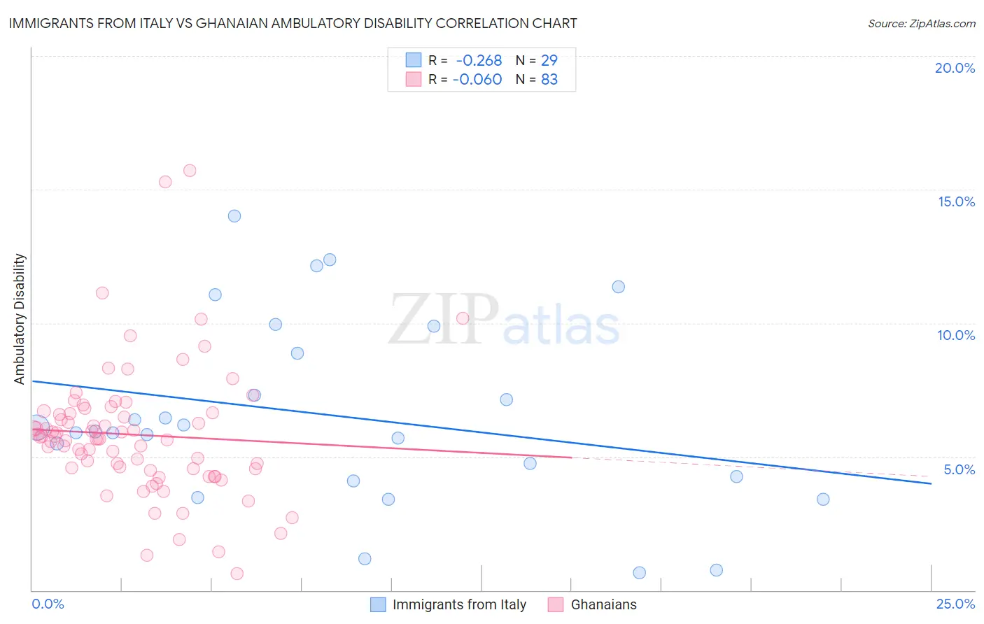 Immigrants from Italy vs Ghanaian Ambulatory Disability