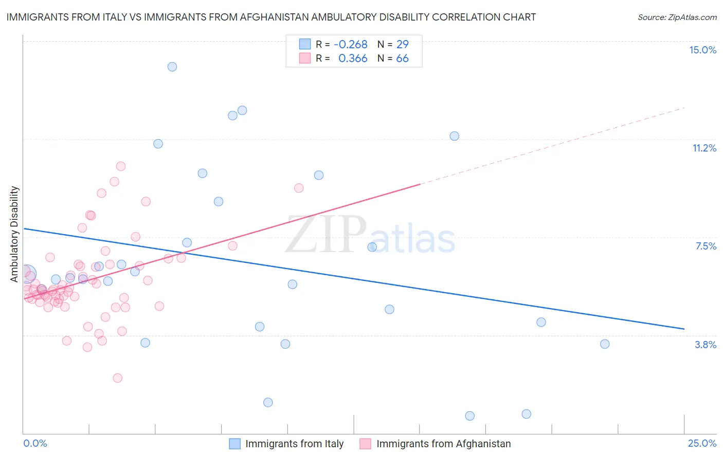 Immigrants from Italy vs Immigrants from Afghanistan Ambulatory Disability