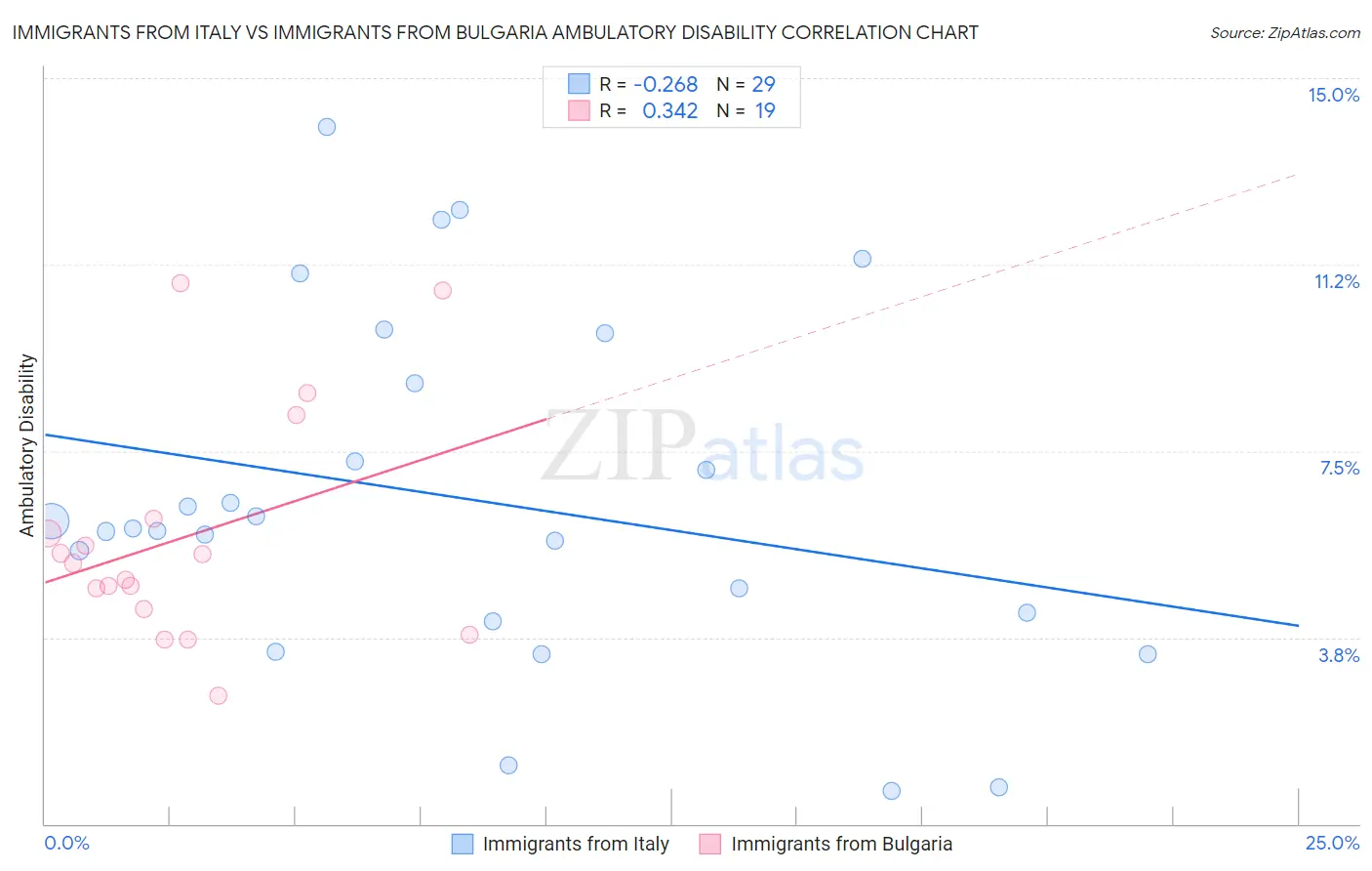 Immigrants from Italy vs Immigrants from Bulgaria Ambulatory Disability