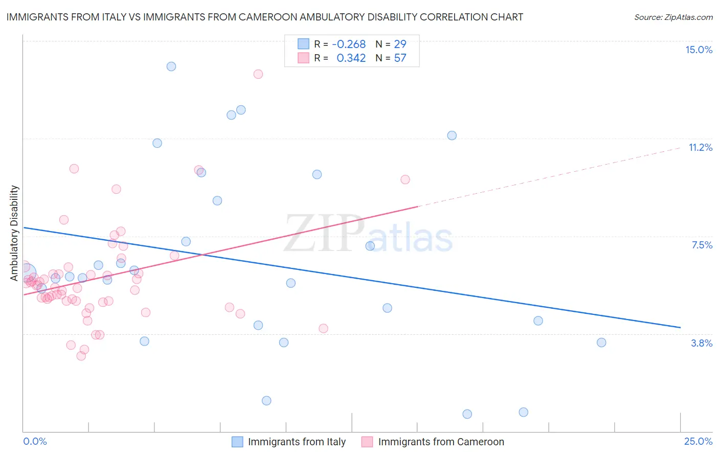 Immigrants from Italy vs Immigrants from Cameroon Ambulatory Disability