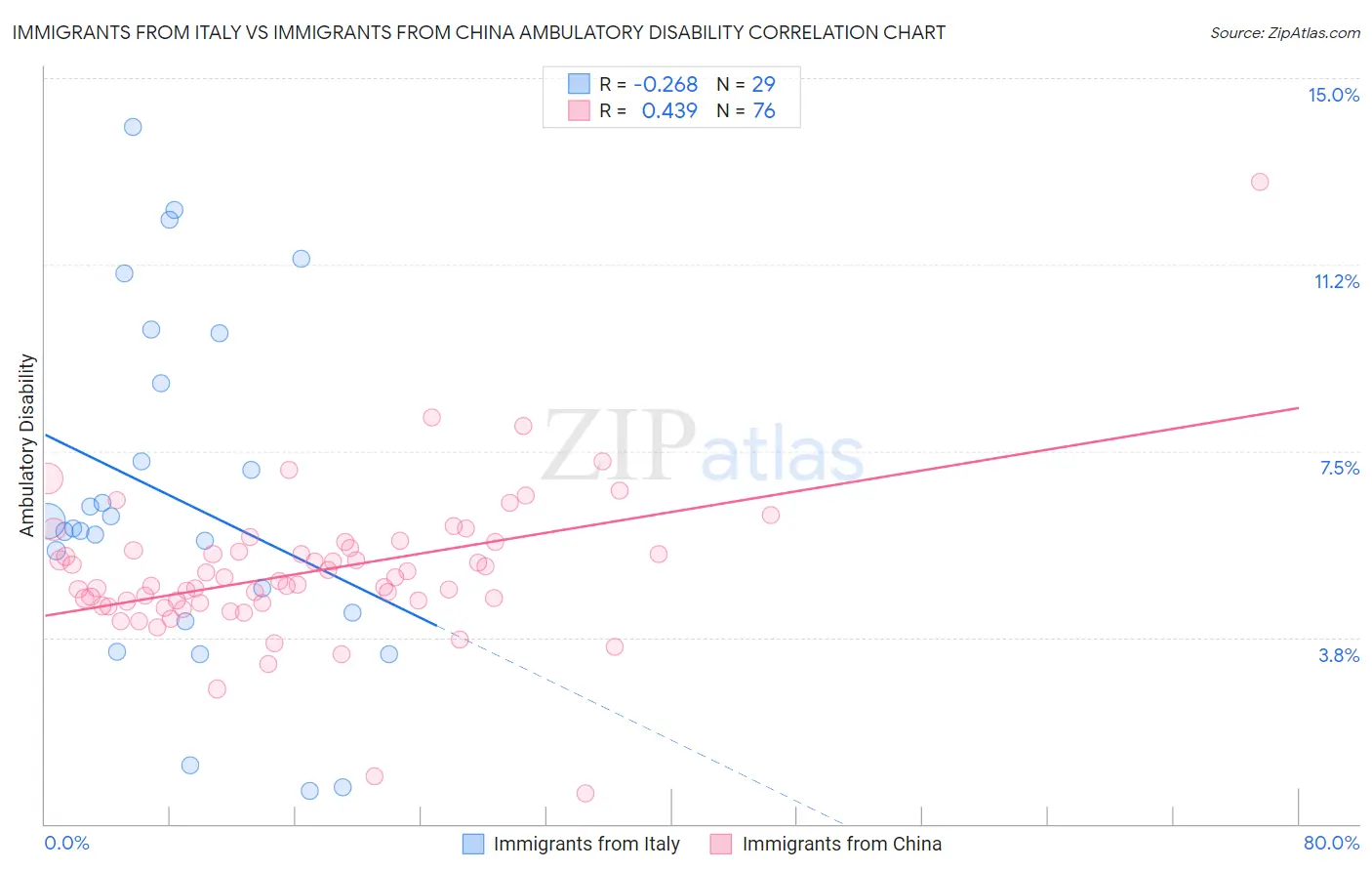 Immigrants from Italy vs Immigrants from China Ambulatory Disability