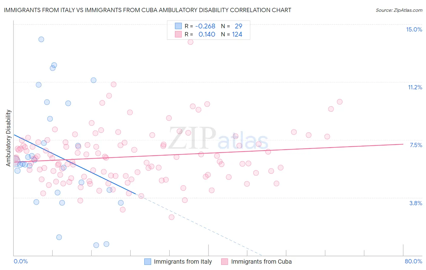 Immigrants from Italy vs Immigrants from Cuba Ambulatory Disability