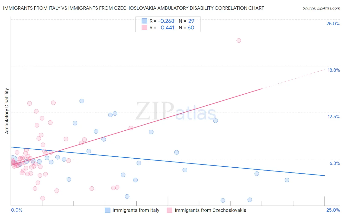 Immigrants from Italy vs Immigrants from Czechoslovakia Ambulatory Disability