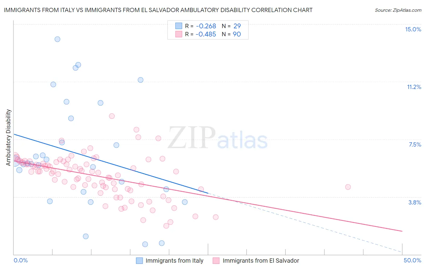 Immigrants from Italy vs Immigrants from El Salvador Ambulatory Disability