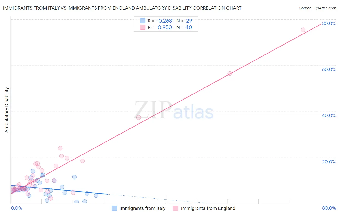 Immigrants from Italy vs Immigrants from England Ambulatory Disability