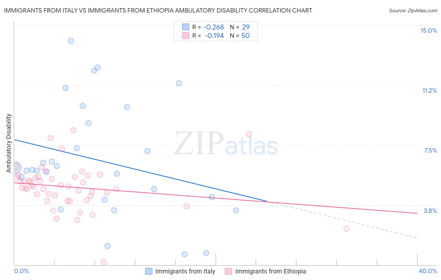 Immigrants from Italy vs Immigrants from Ethiopia Ambulatory Disability