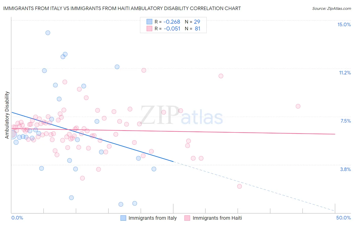 Immigrants from Italy vs Immigrants from Haiti Ambulatory Disability