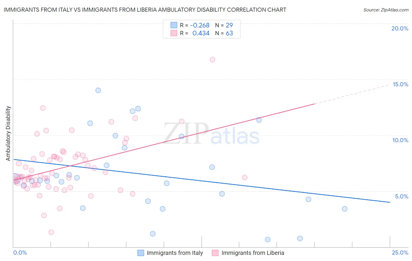 Immigrants from Italy vs Immigrants from Liberia Ambulatory Disability