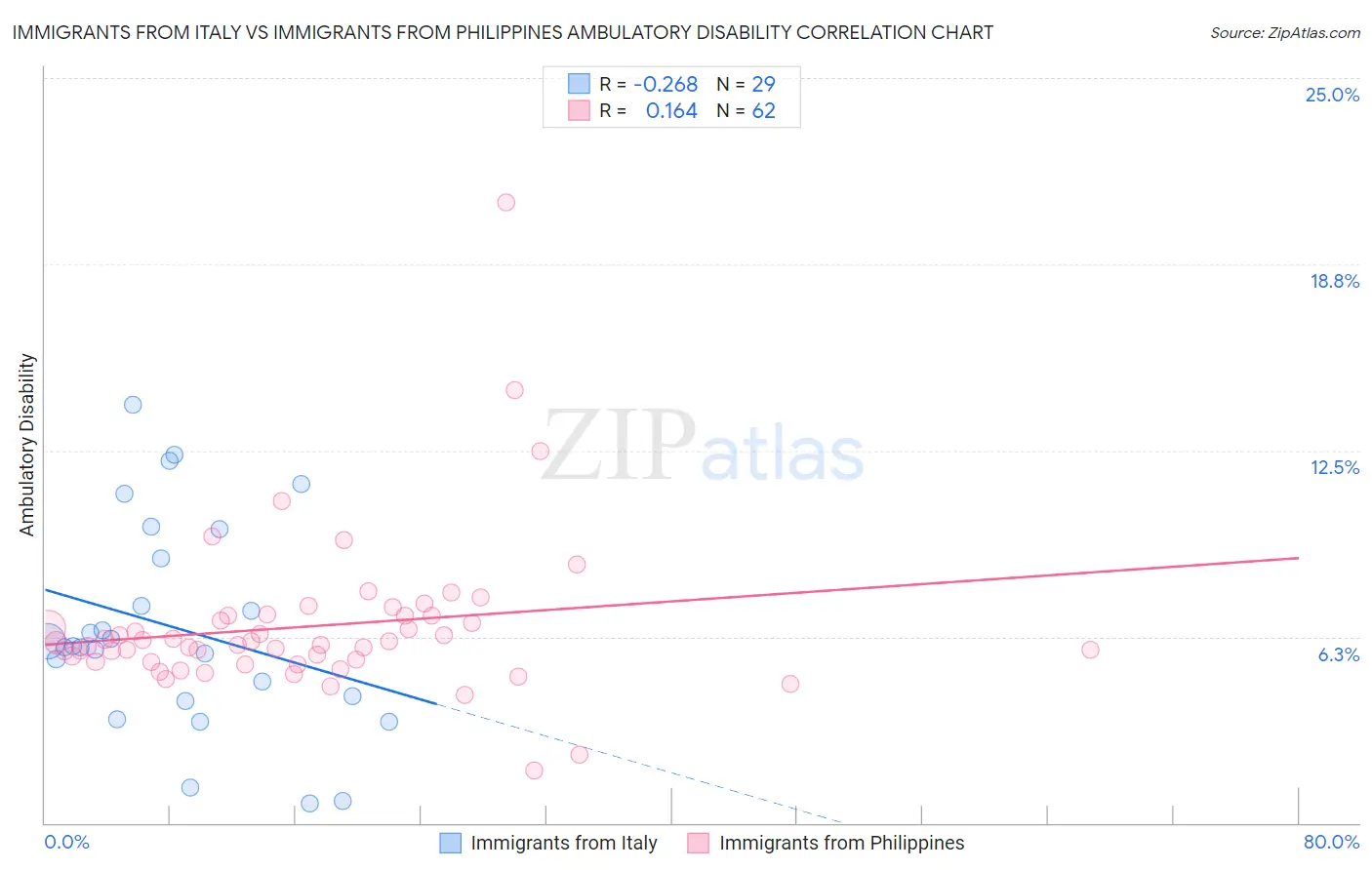 Immigrants from Italy vs Immigrants from Philippines Ambulatory Disability