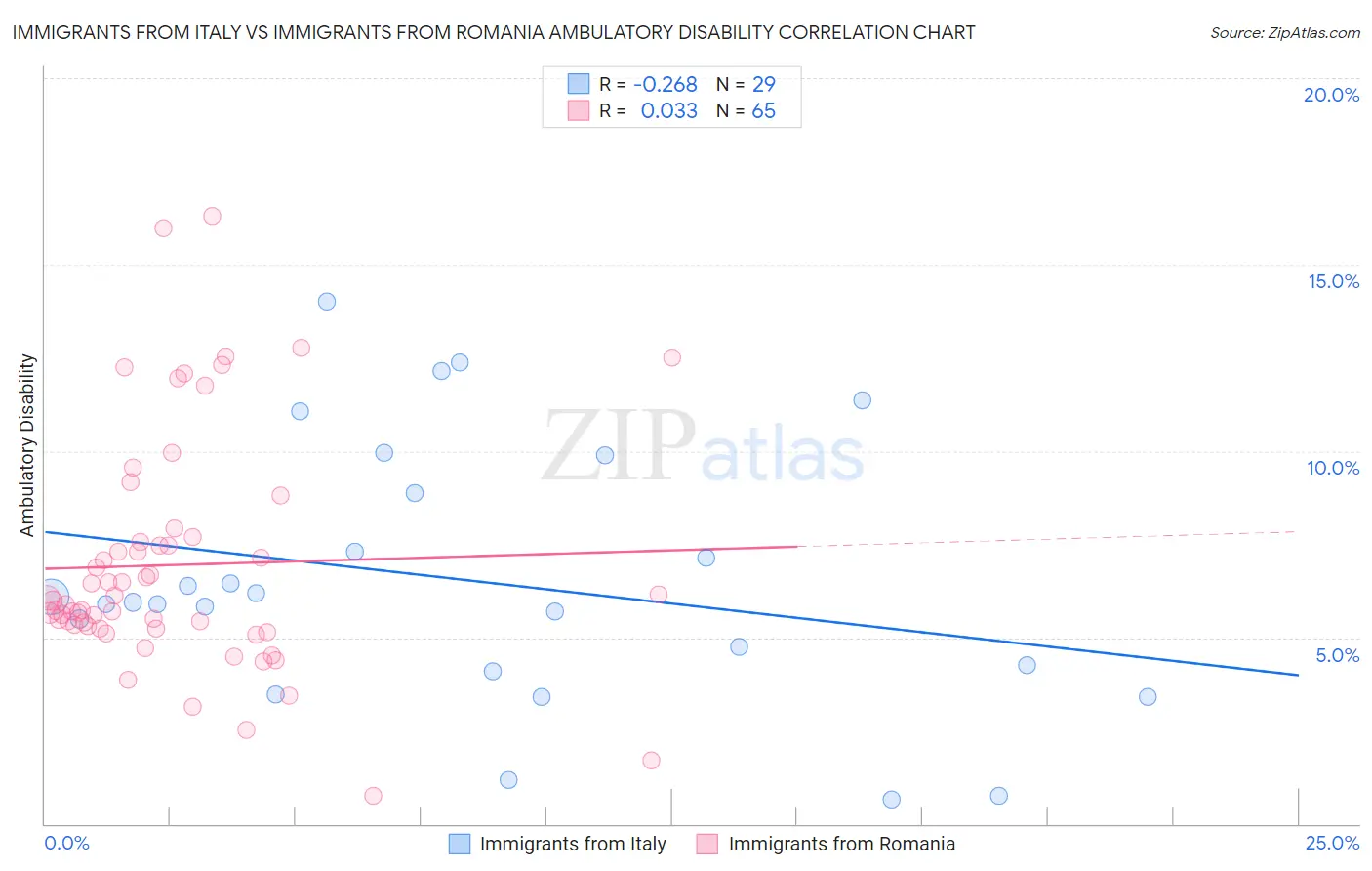 Immigrants from Italy vs Immigrants from Romania Ambulatory Disability