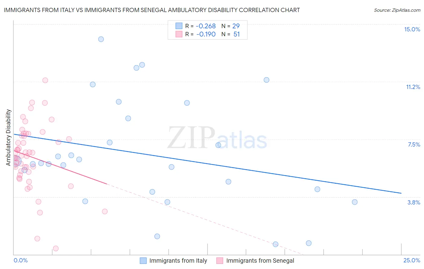 Immigrants from Italy vs Immigrants from Senegal Ambulatory Disability