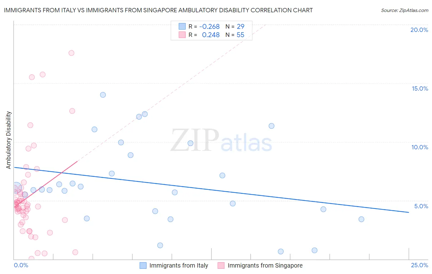 Immigrants from Italy vs Immigrants from Singapore Ambulatory Disability