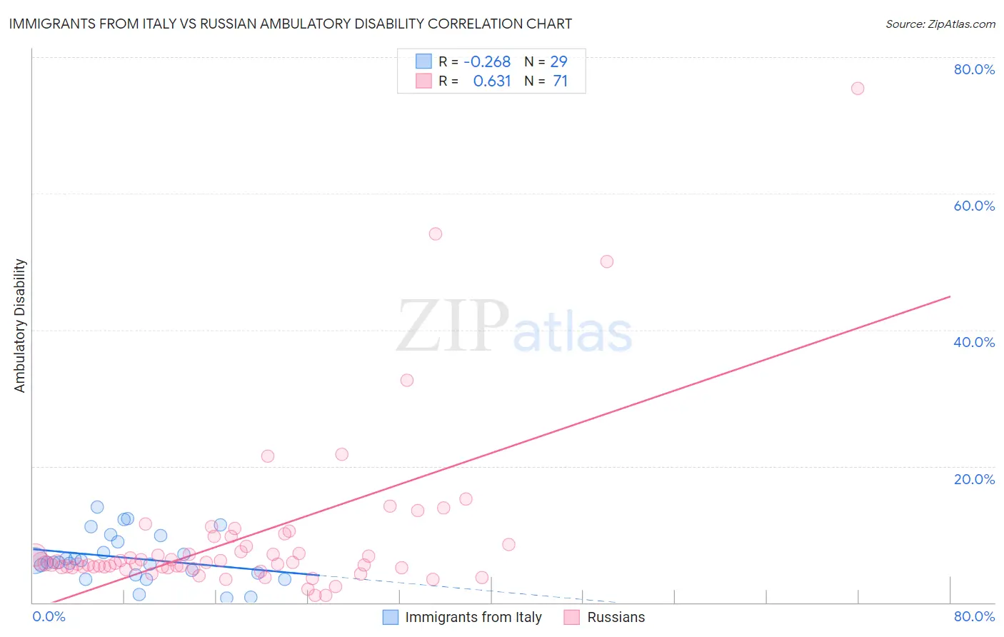 Immigrants from Italy vs Russian Ambulatory Disability