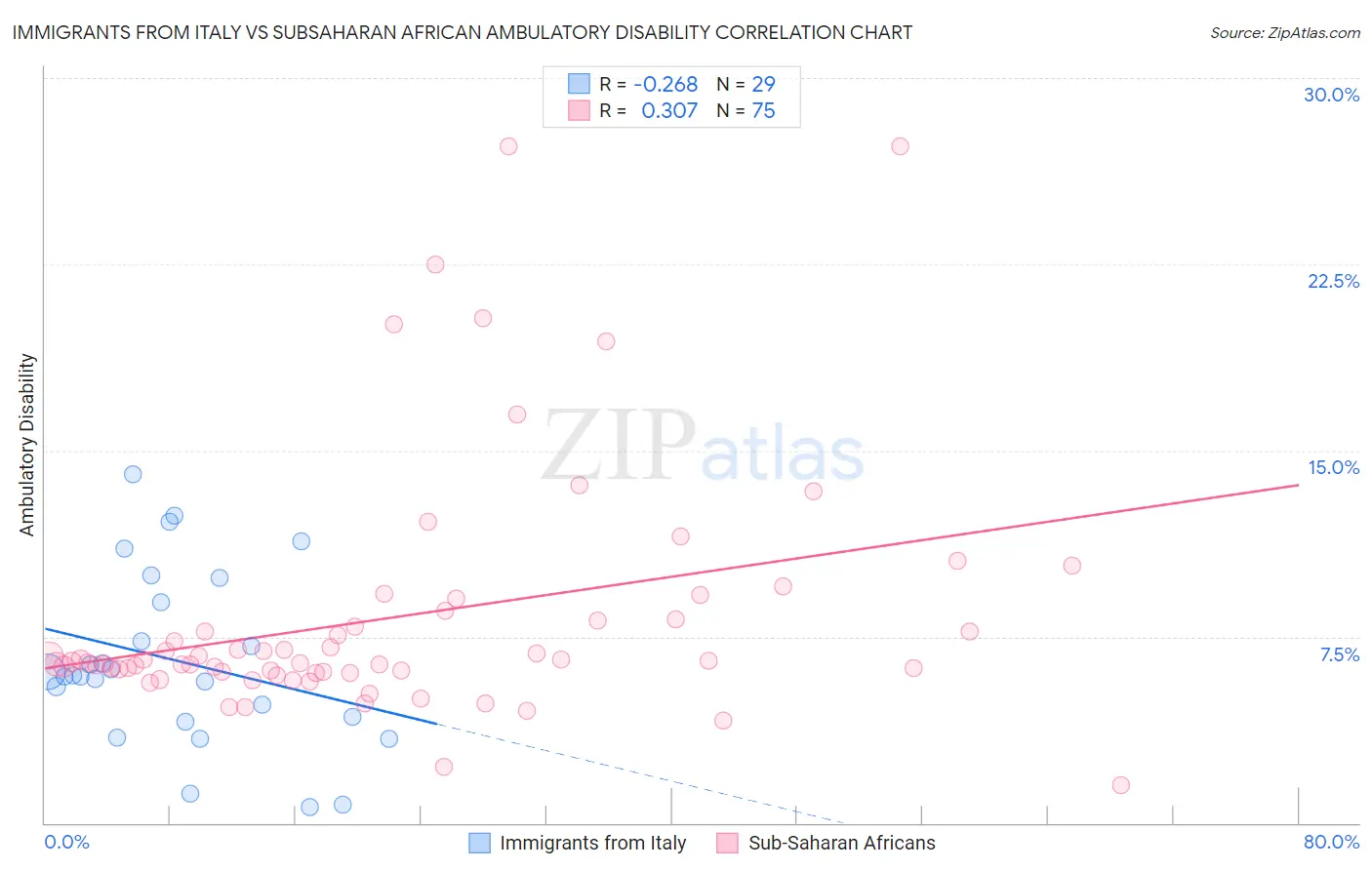 Immigrants from Italy vs Subsaharan African Ambulatory Disability