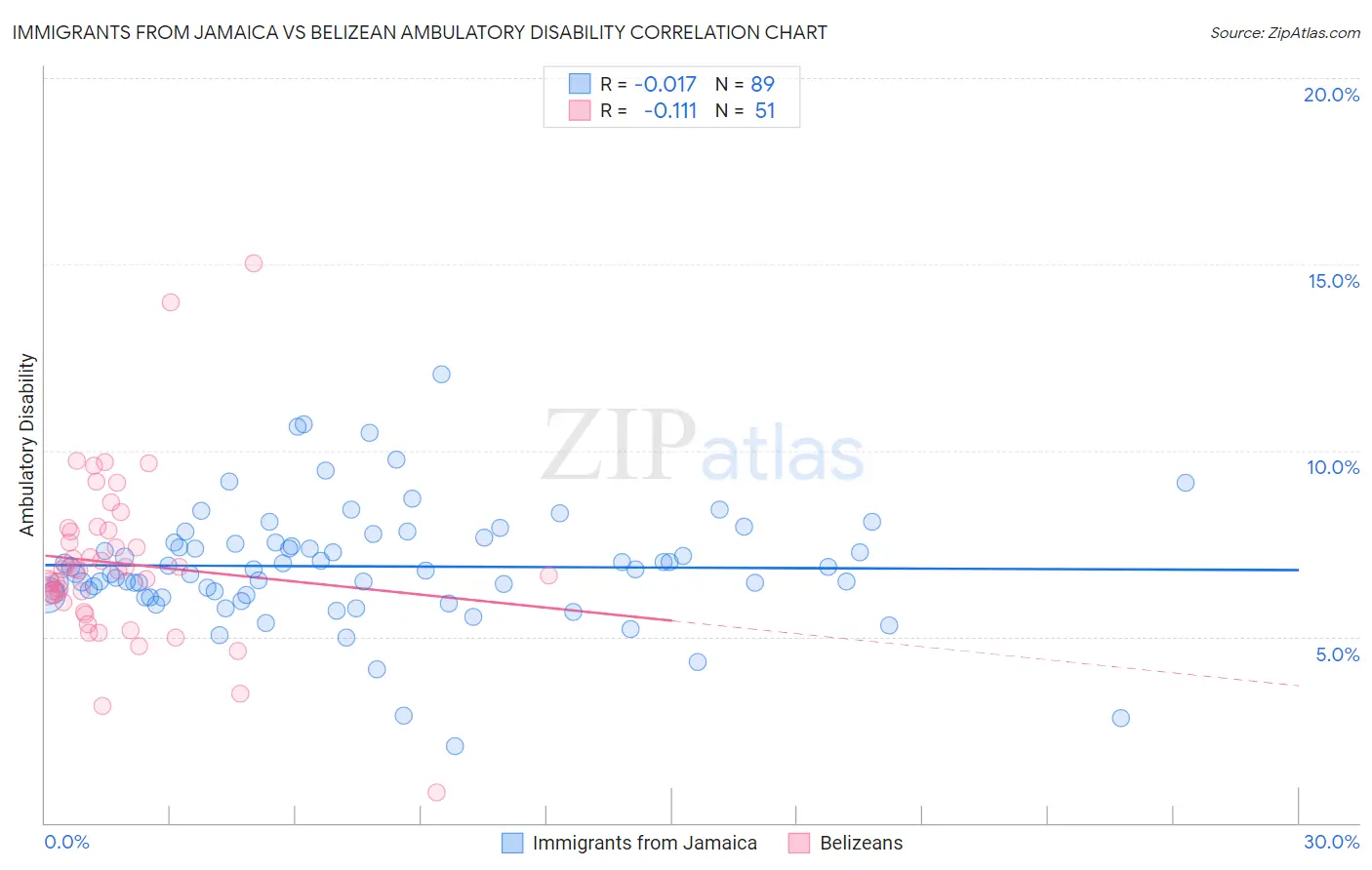 Immigrants from Jamaica vs Belizean Ambulatory Disability