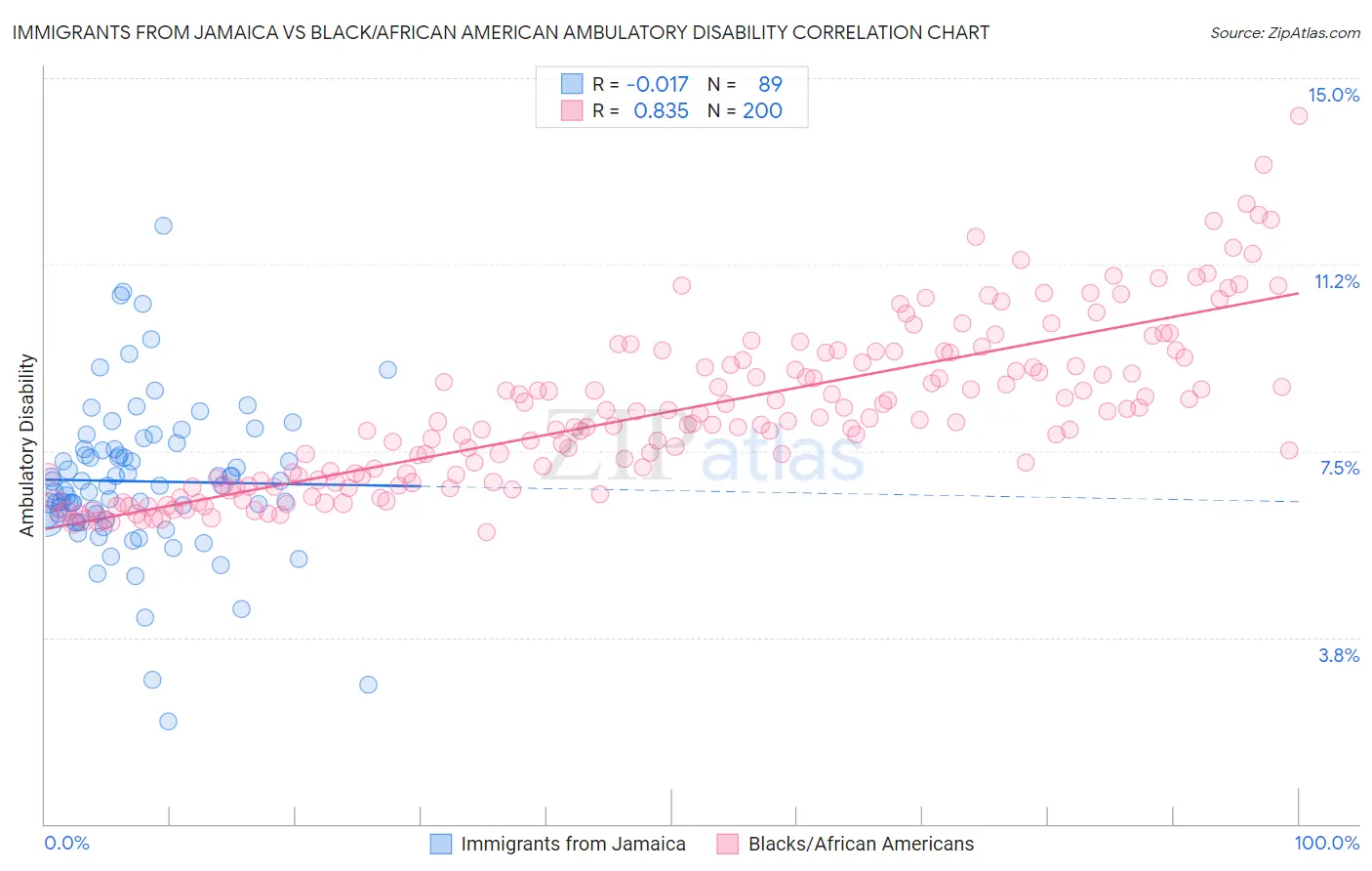 Immigrants from Jamaica vs Black/African American Ambulatory Disability