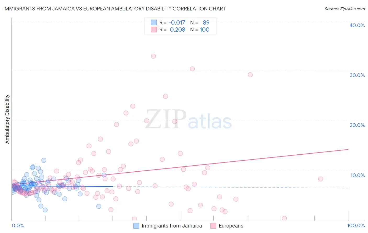 Immigrants from Jamaica vs European Ambulatory Disability