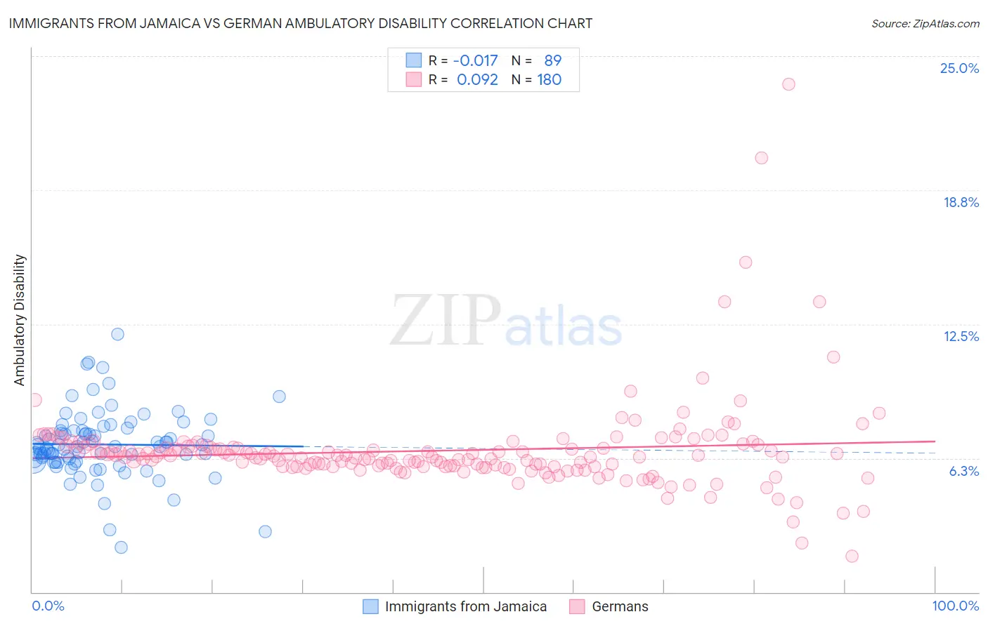 Immigrants from Jamaica vs German Ambulatory Disability