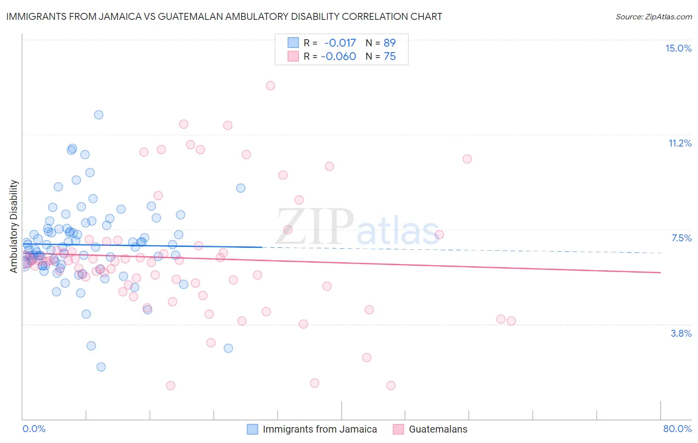 Immigrants from Jamaica vs Guatemalan Ambulatory Disability