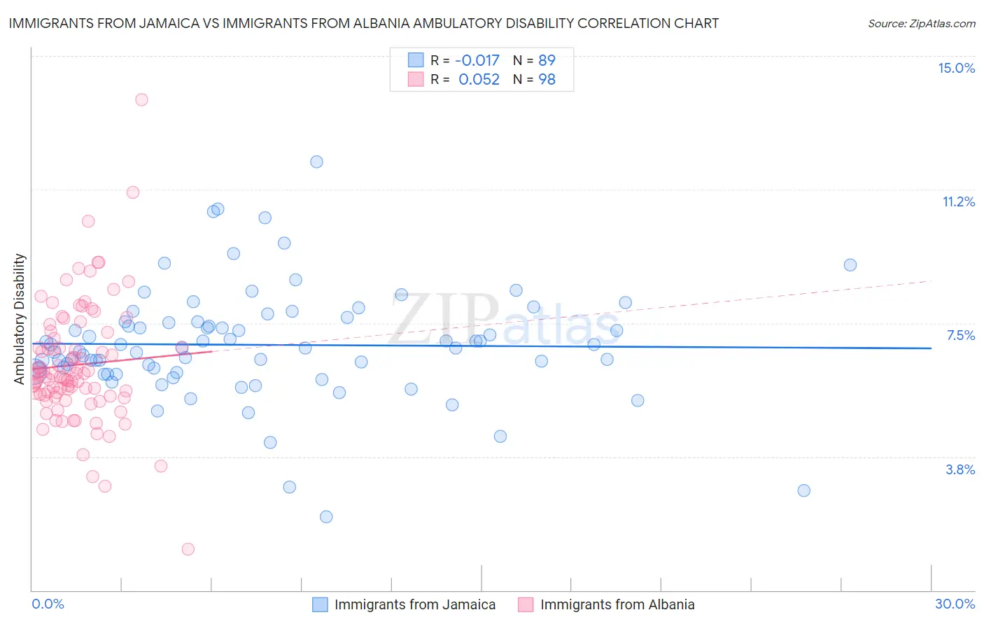 Immigrants from Jamaica vs Immigrants from Albania Ambulatory Disability