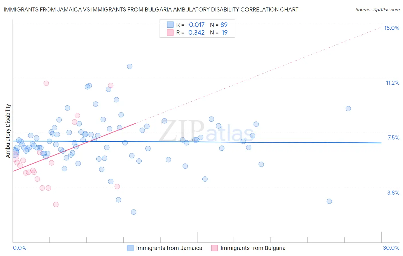 Immigrants from Jamaica vs Immigrants from Bulgaria Ambulatory Disability