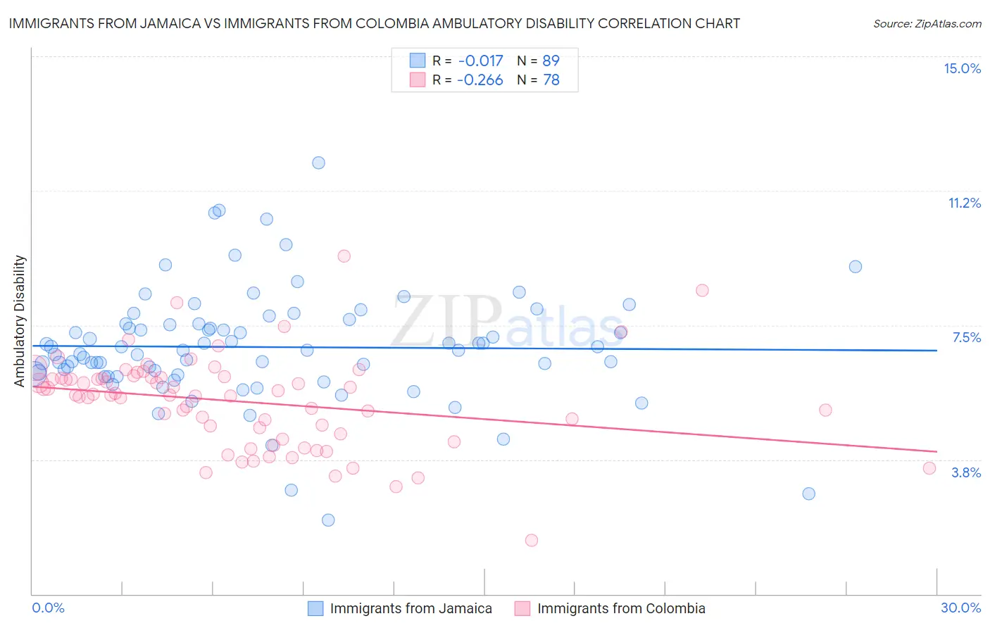 Immigrants from Jamaica vs Immigrants from Colombia Ambulatory Disability