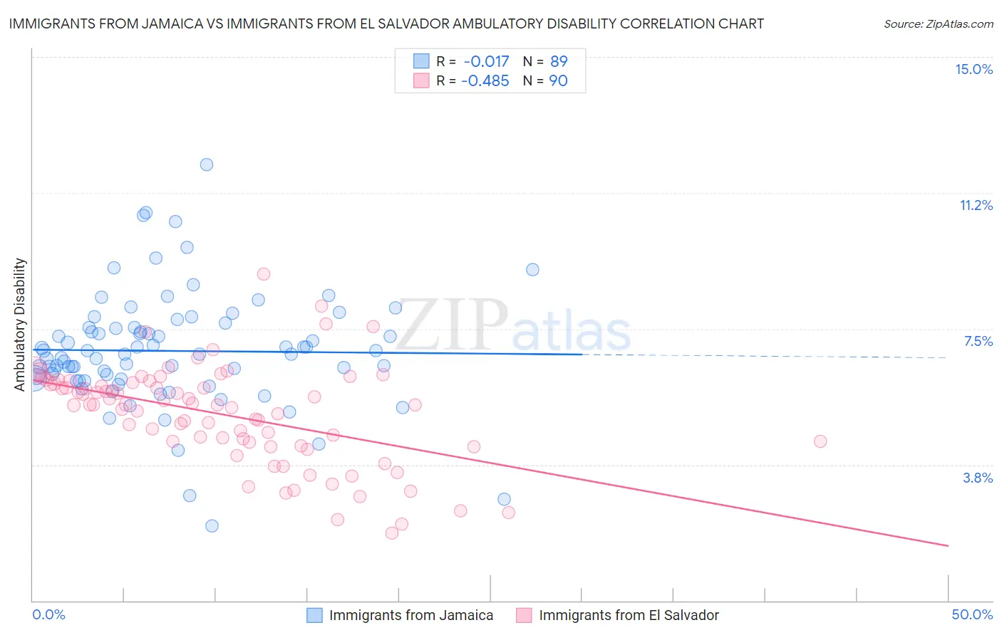 Immigrants from Jamaica vs Immigrants from El Salvador Ambulatory Disability